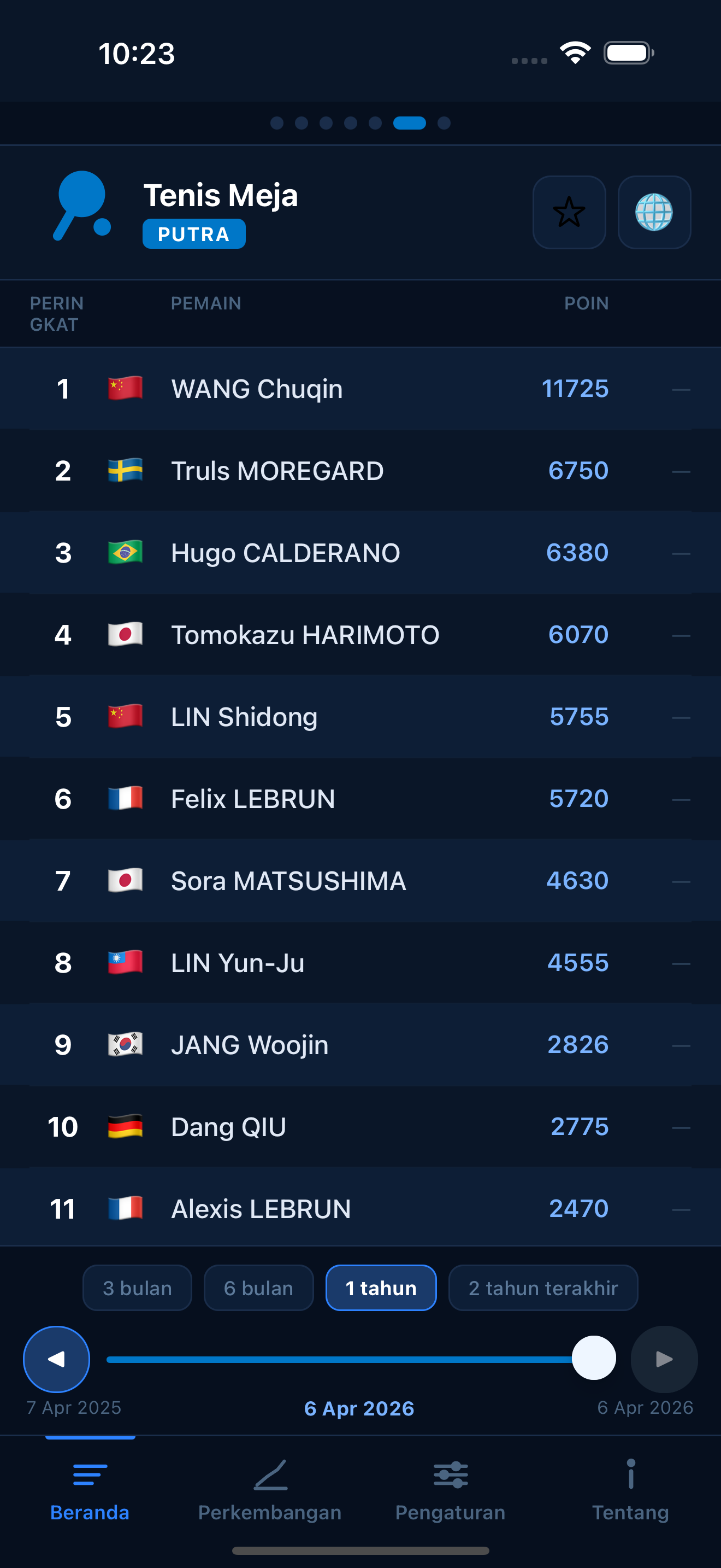 Table Tennis world rankings