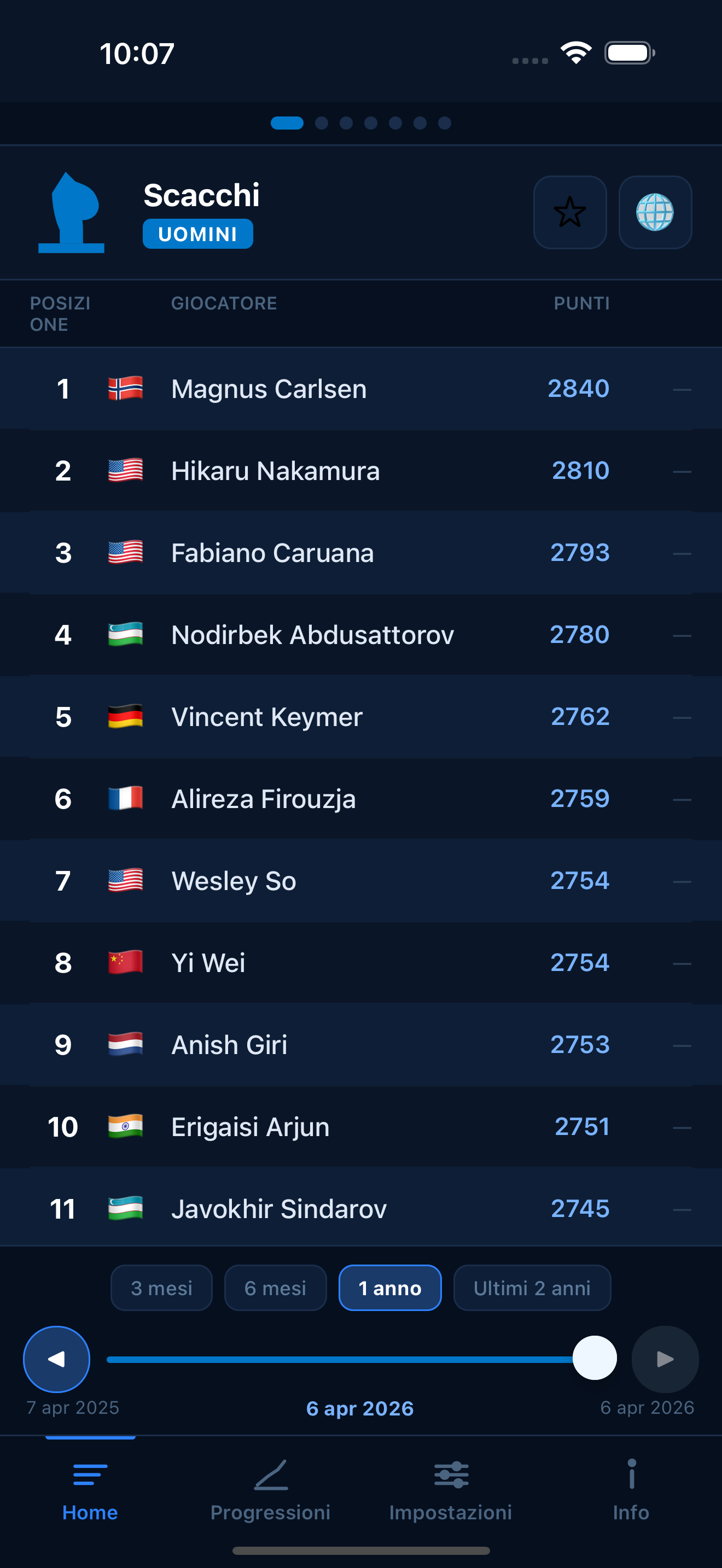 Chess FIDE ratings