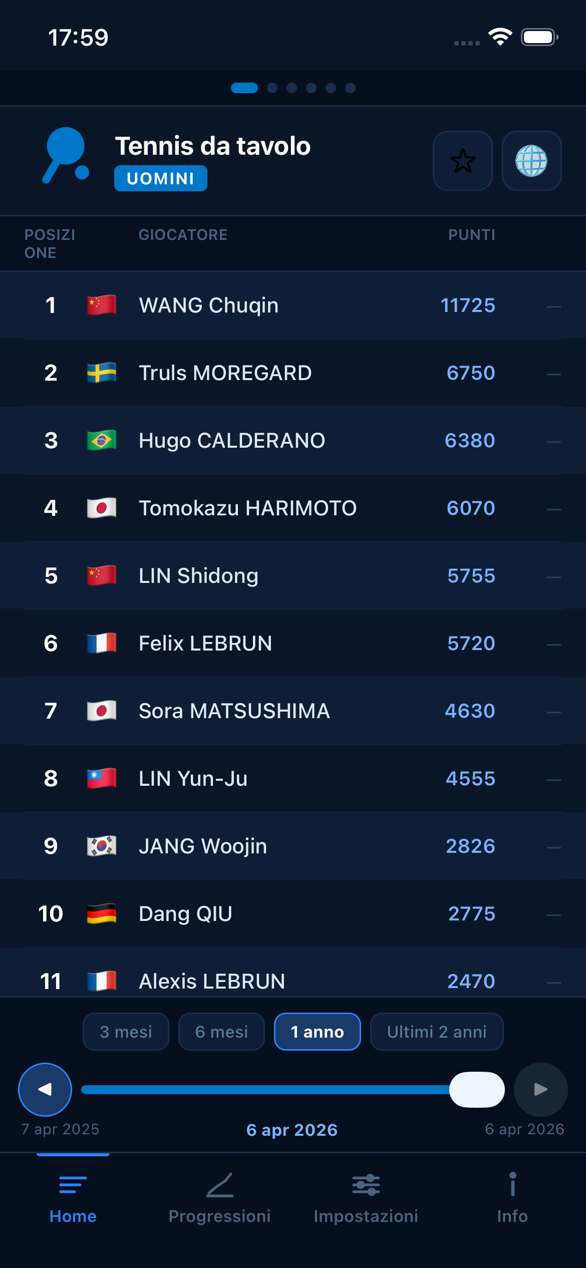 Table Tennis world rankings