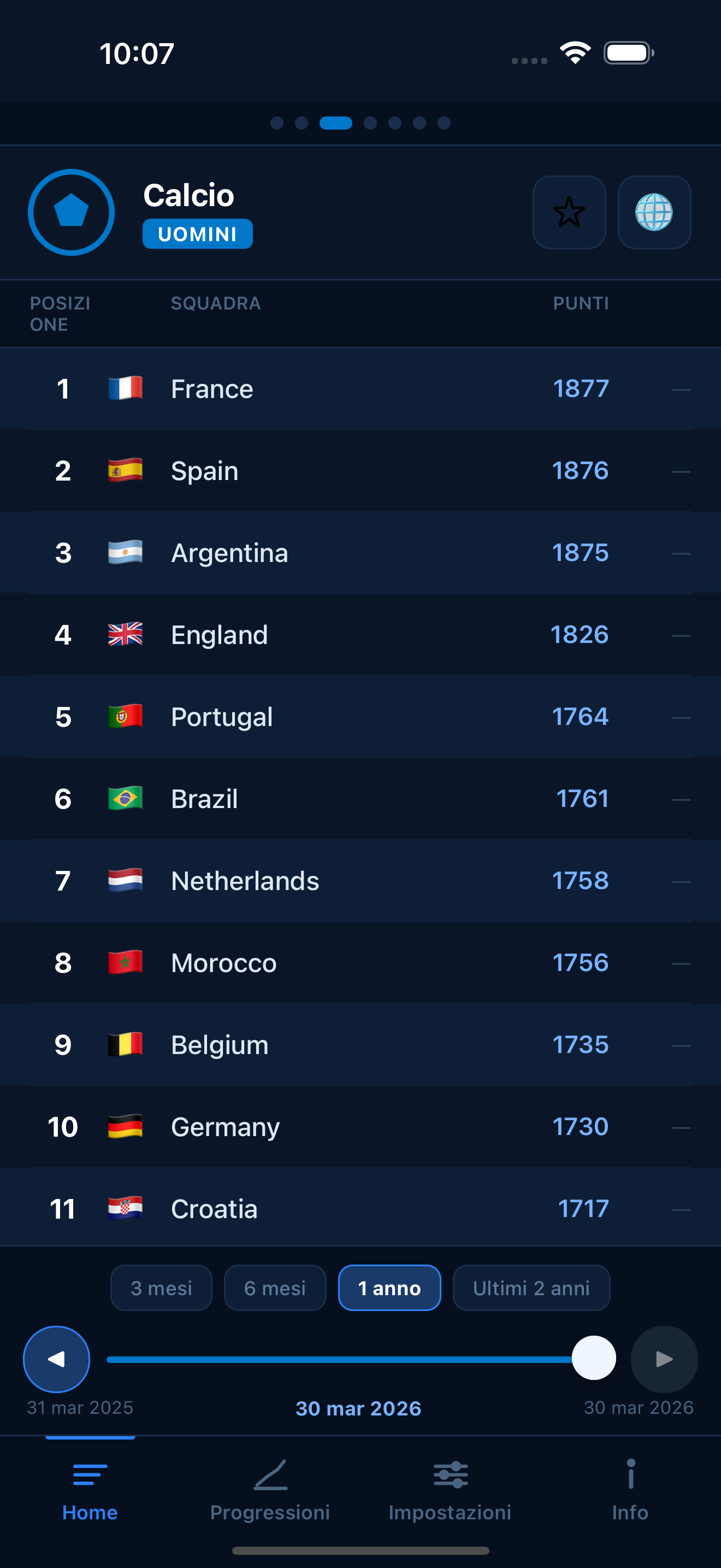 Football FIFA world rankings