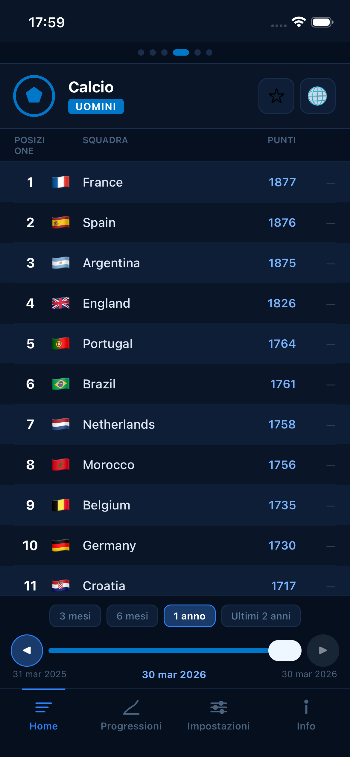 Football FIFA world rankings