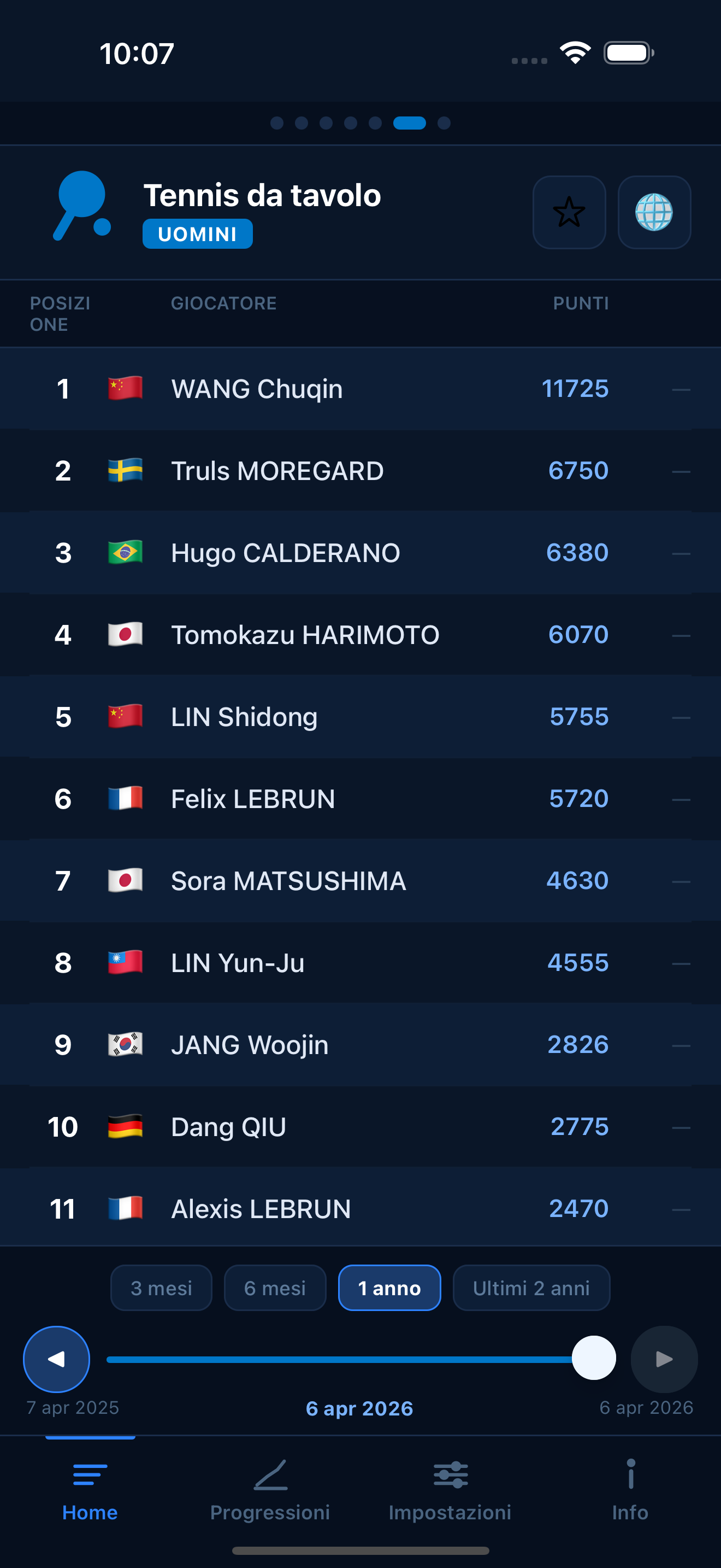 Table Tennis world rankings