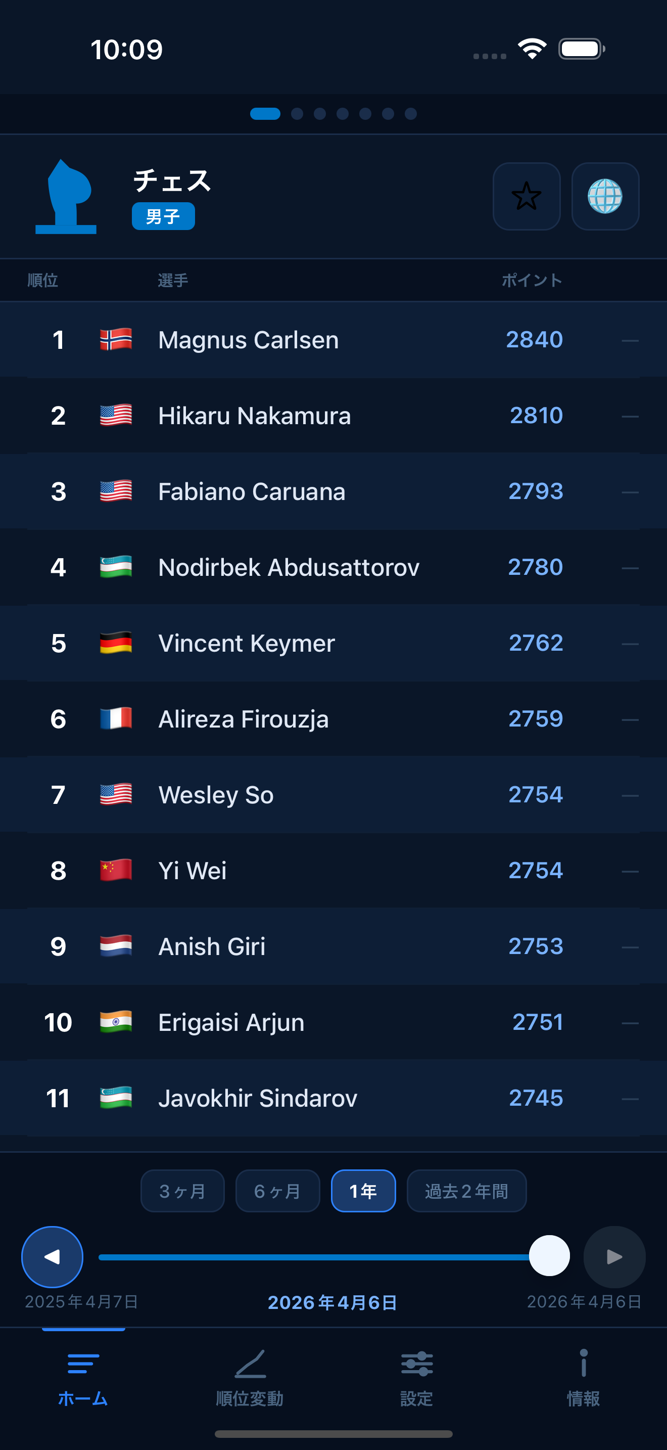 Chess FIDE ratings