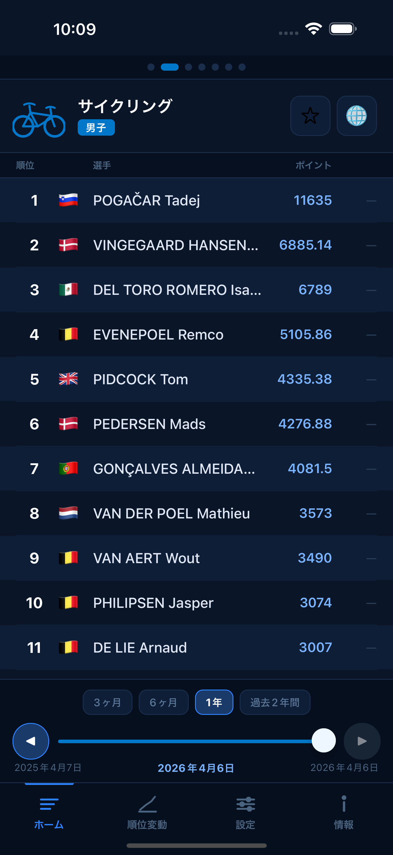 Cycling world rankings