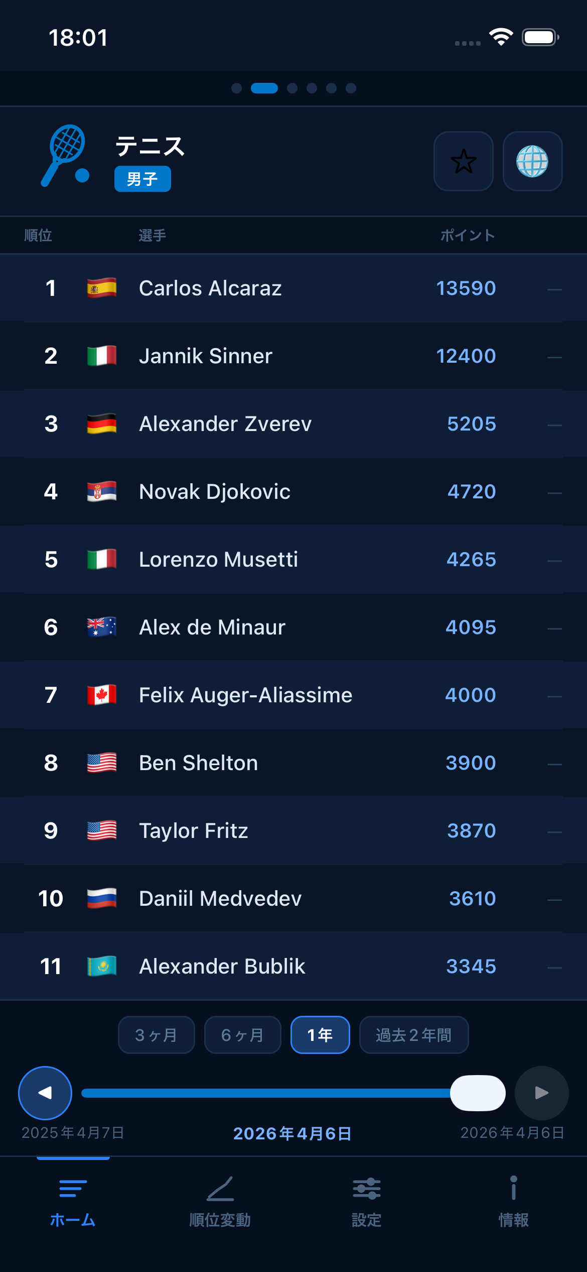 Tennis world rankings