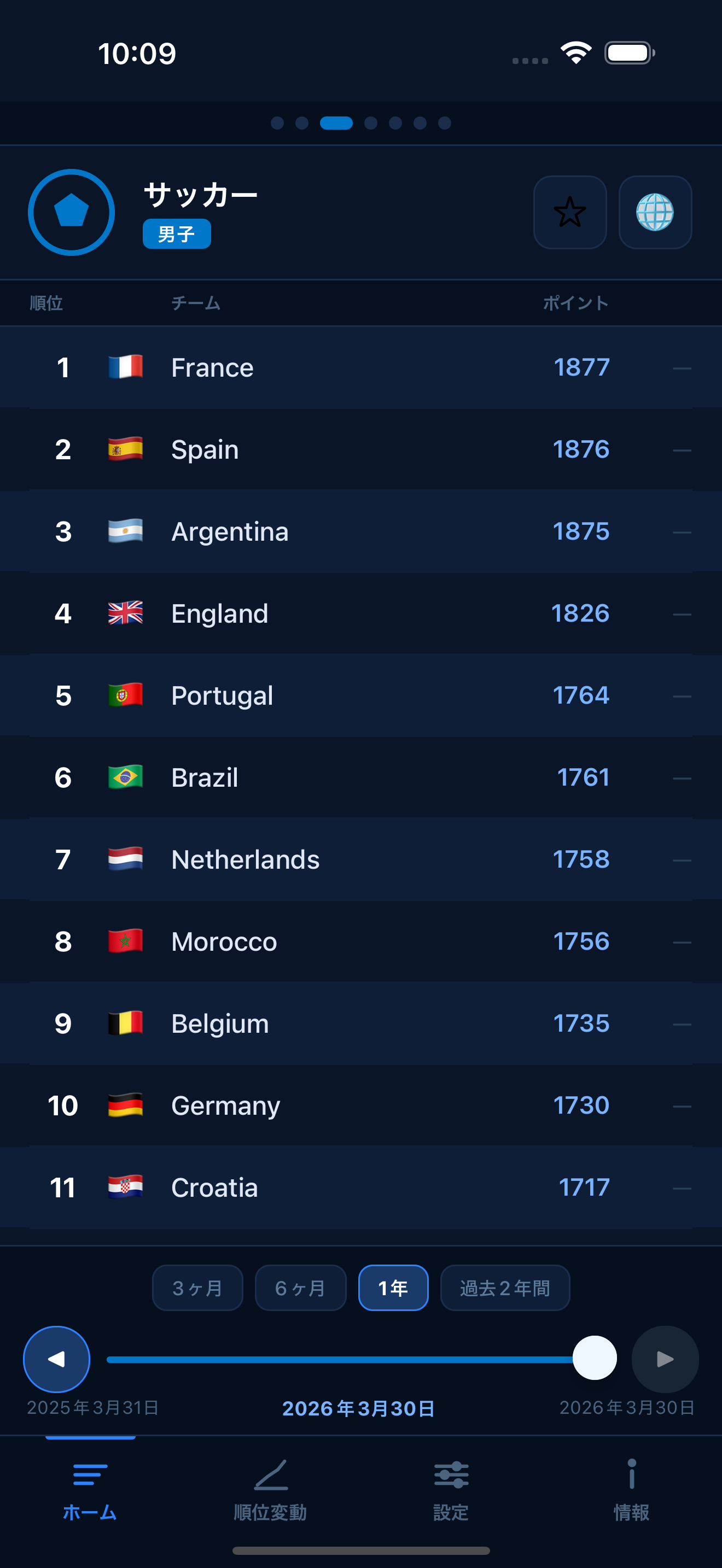 Football FIFA world rankings