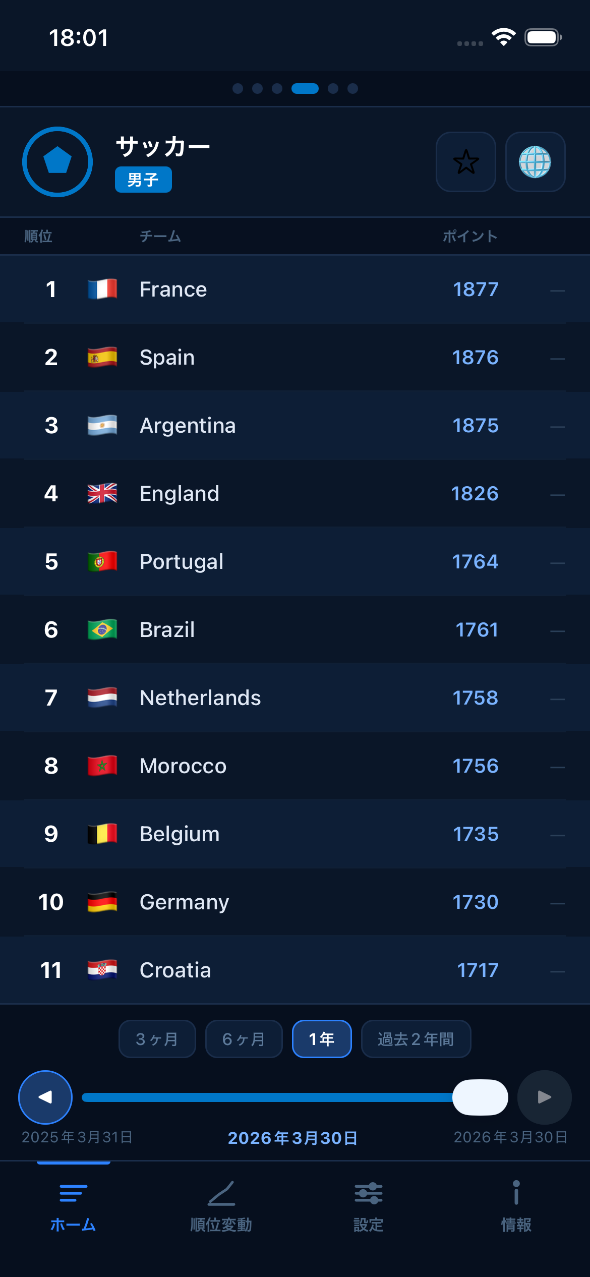 Football FIFA world rankings