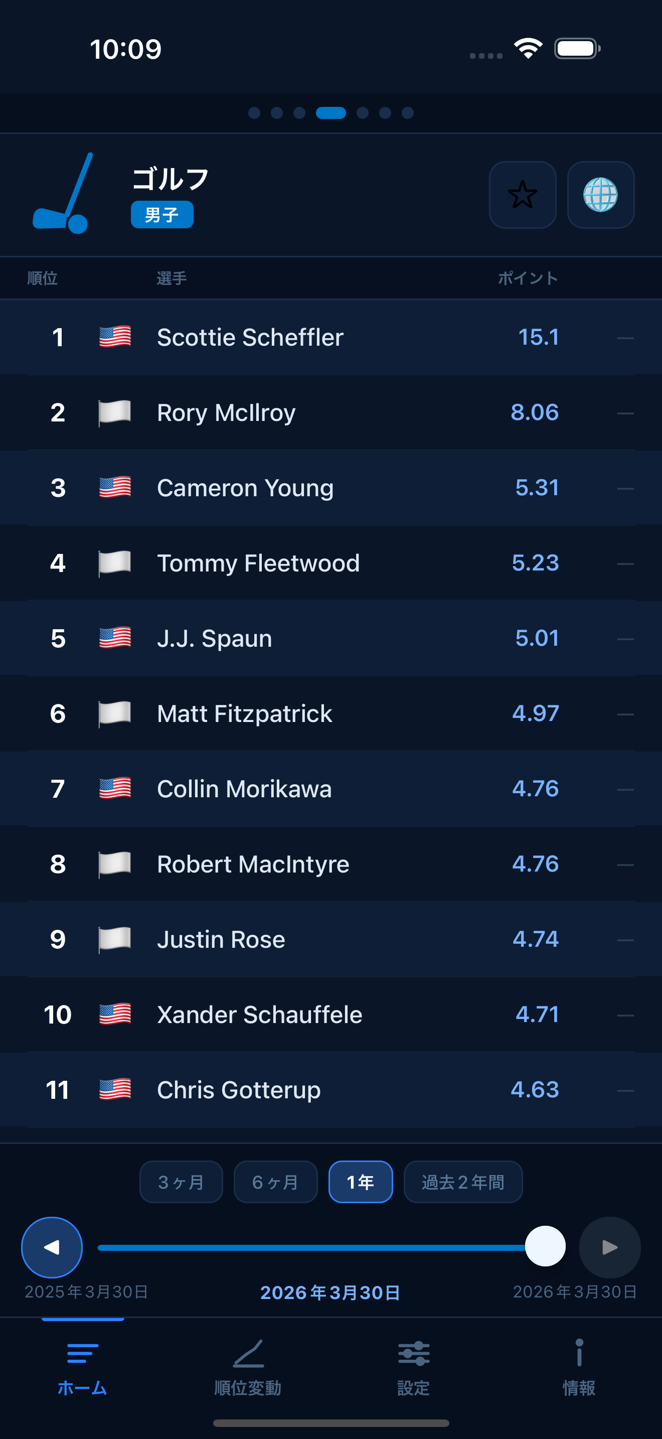 Golf world rankings