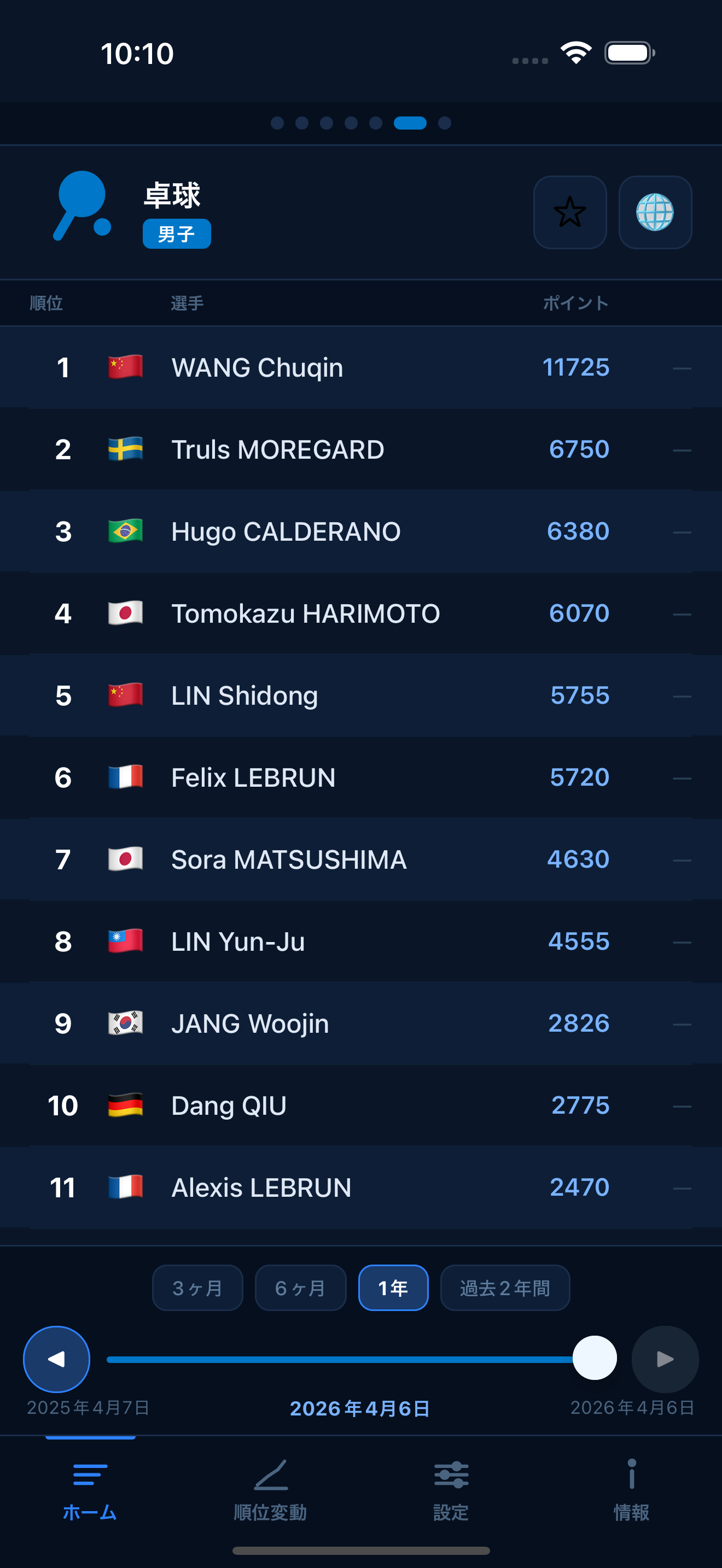 Table Tennis world rankings