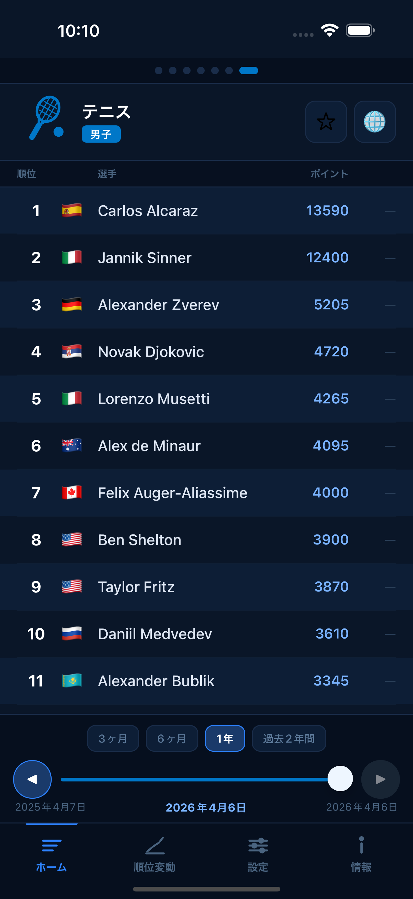 Tennis world rankings