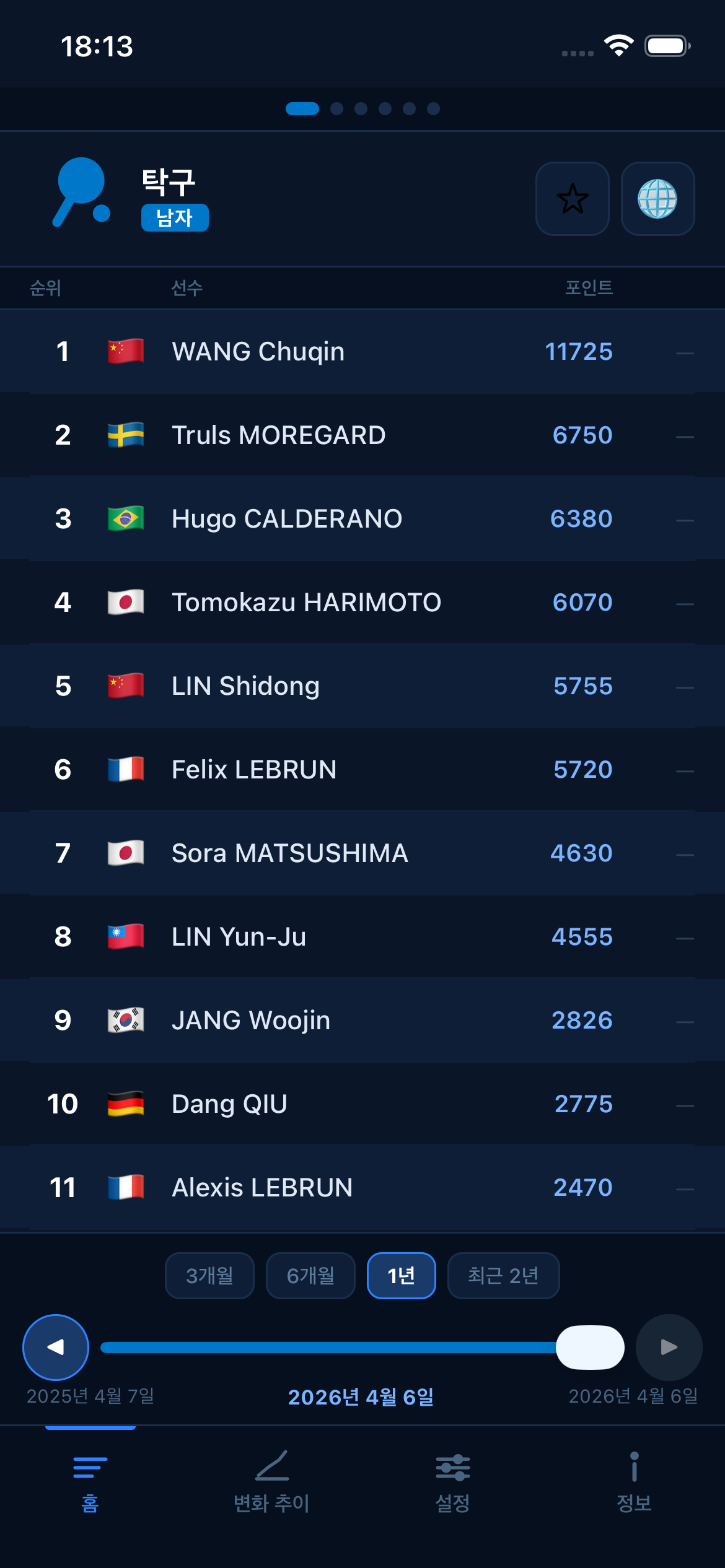 Table Tennis world rankings