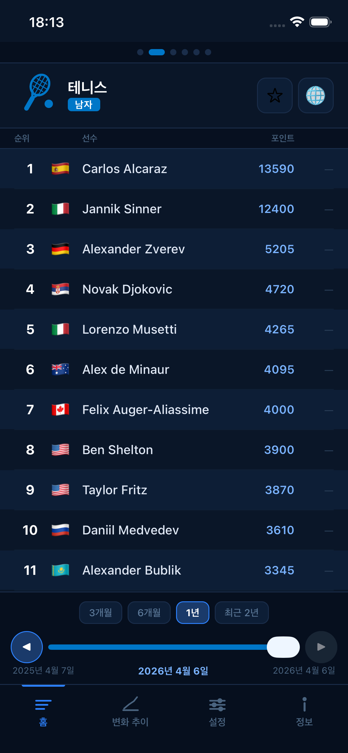 Tennis world rankings
