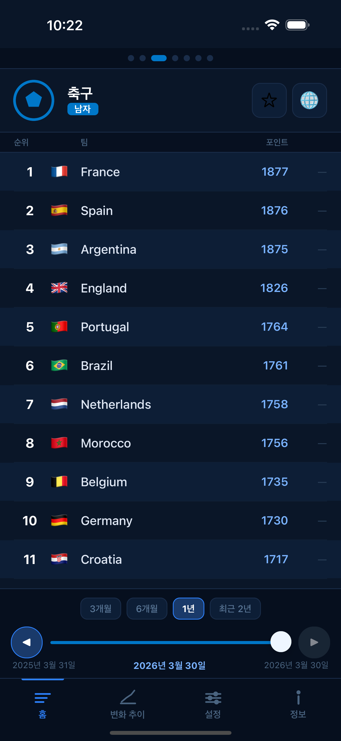 Football FIFA world rankings