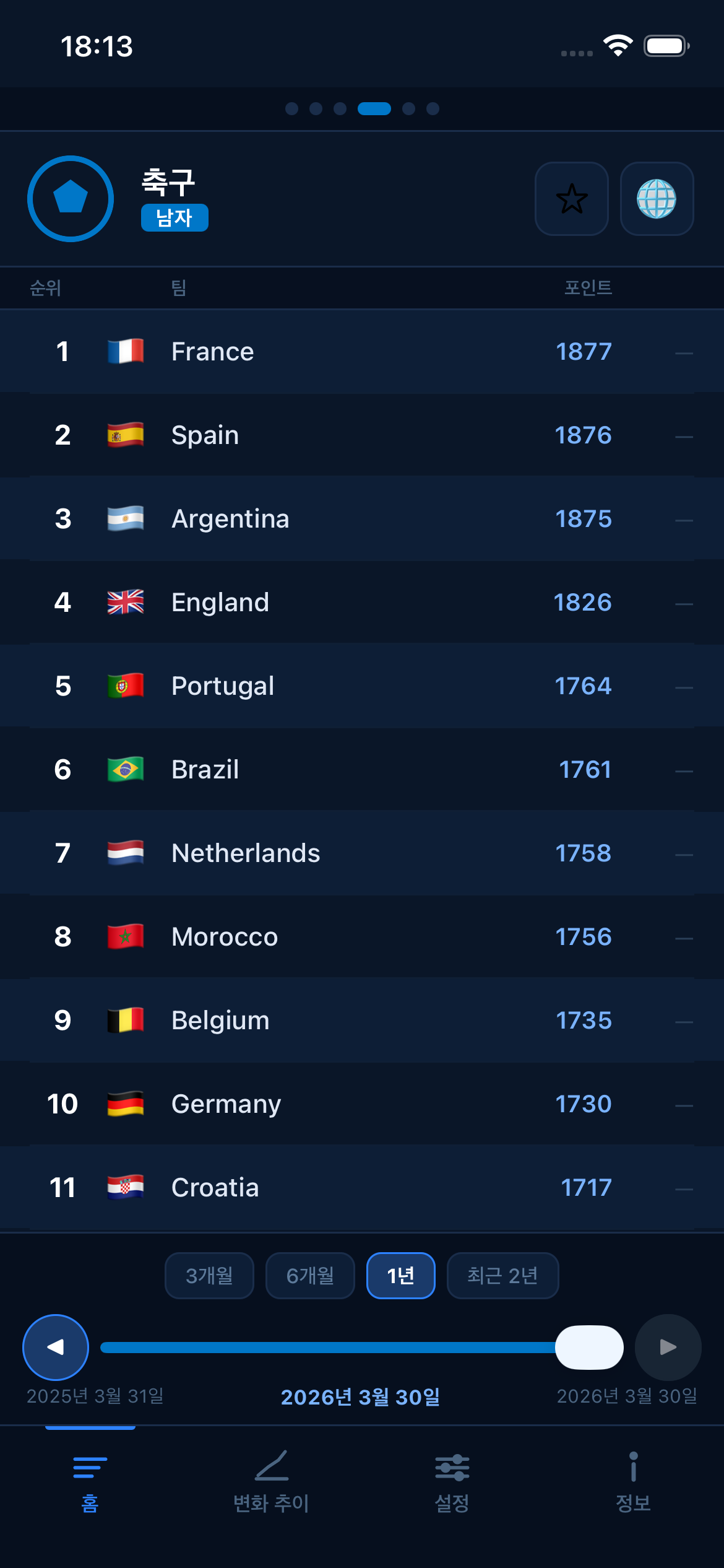 Football FIFA world rankings