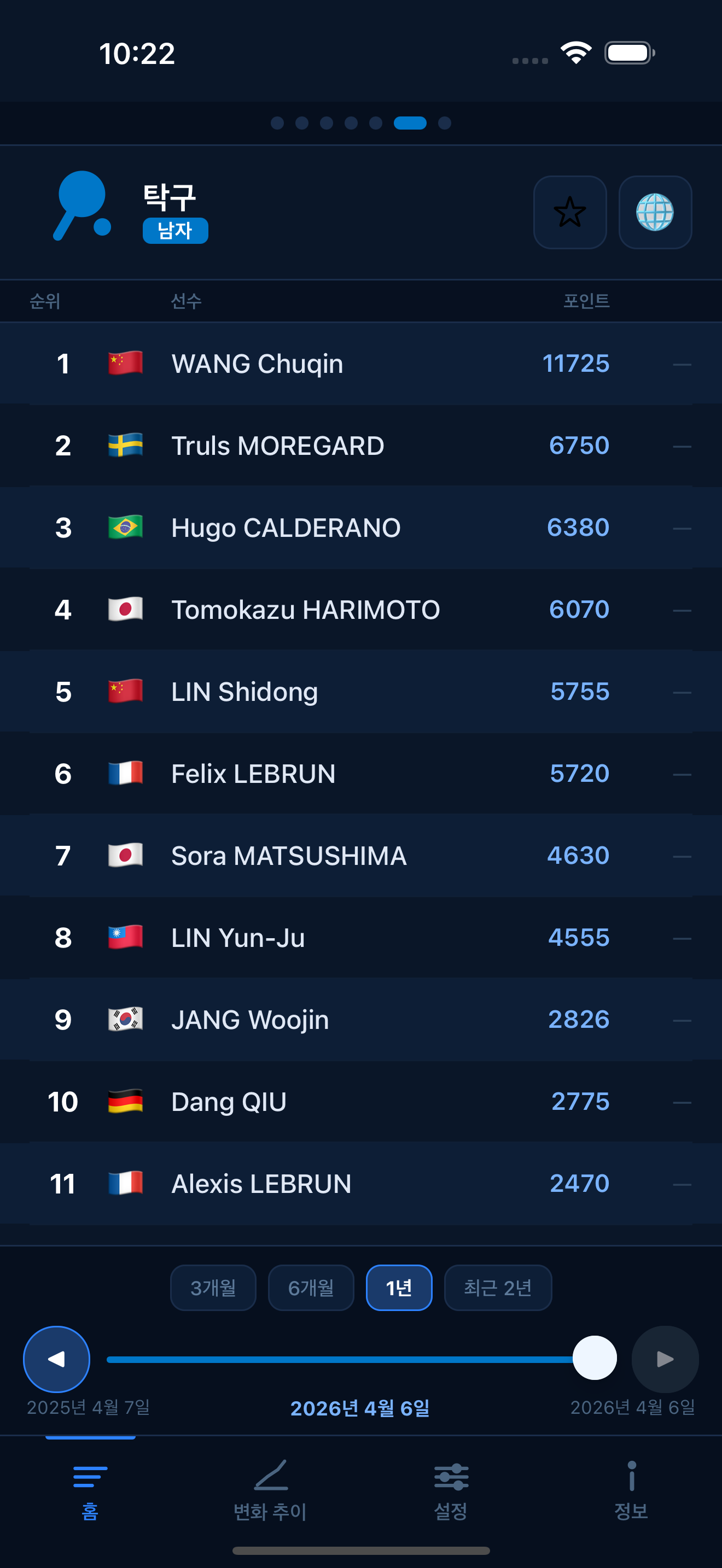 Table Tennis world rankings