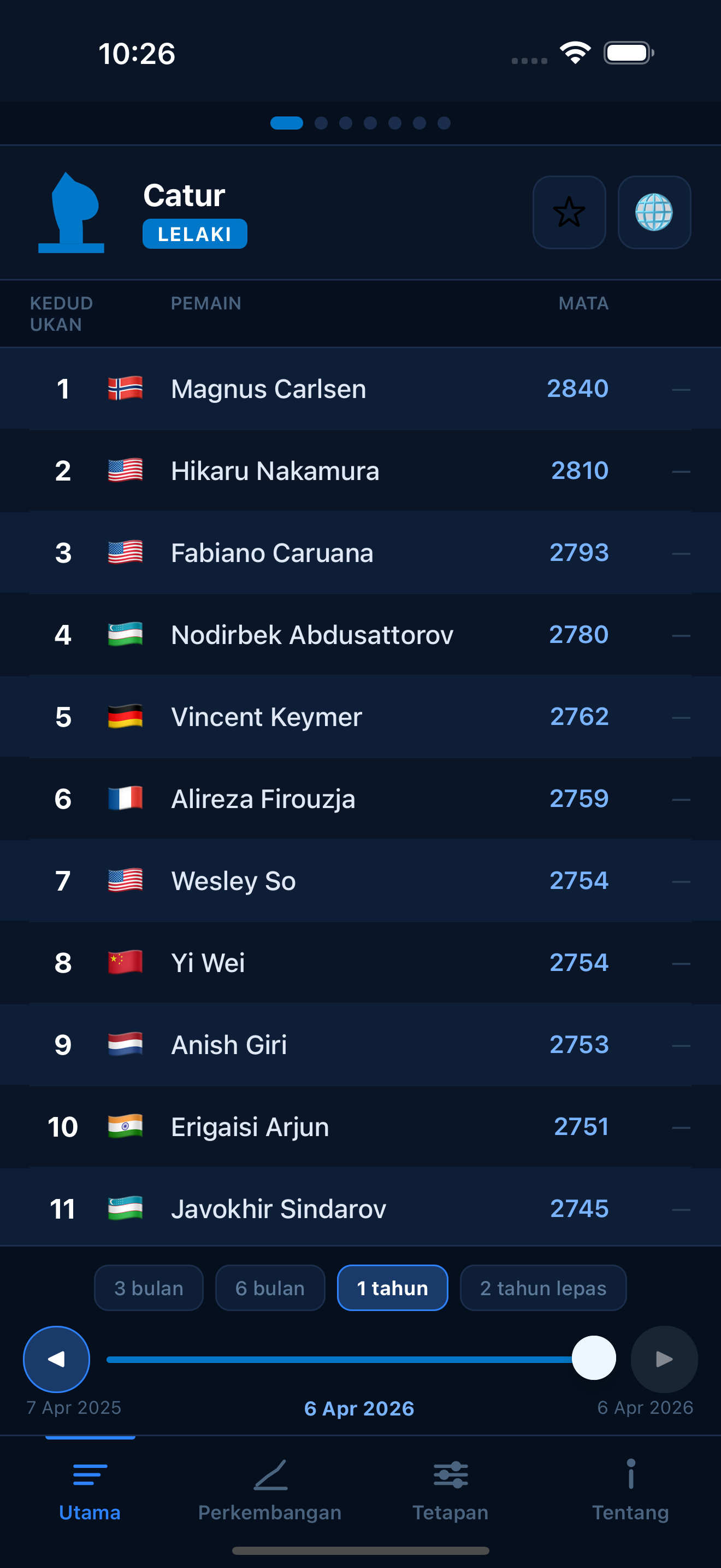 Chess FIDE ratings