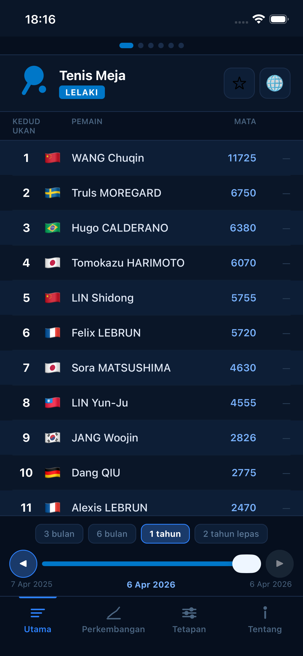 Table Tennis world rankings