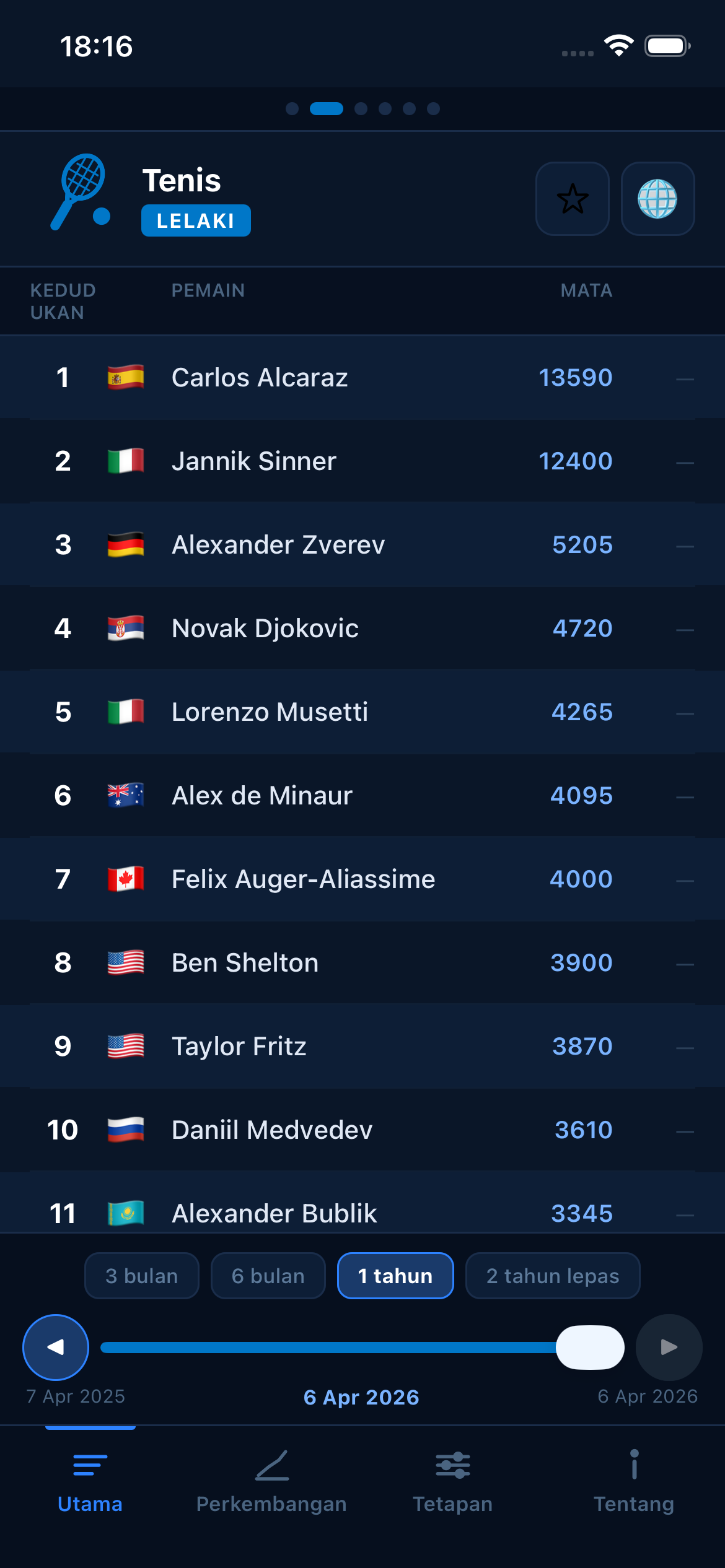 Tennis world rankings