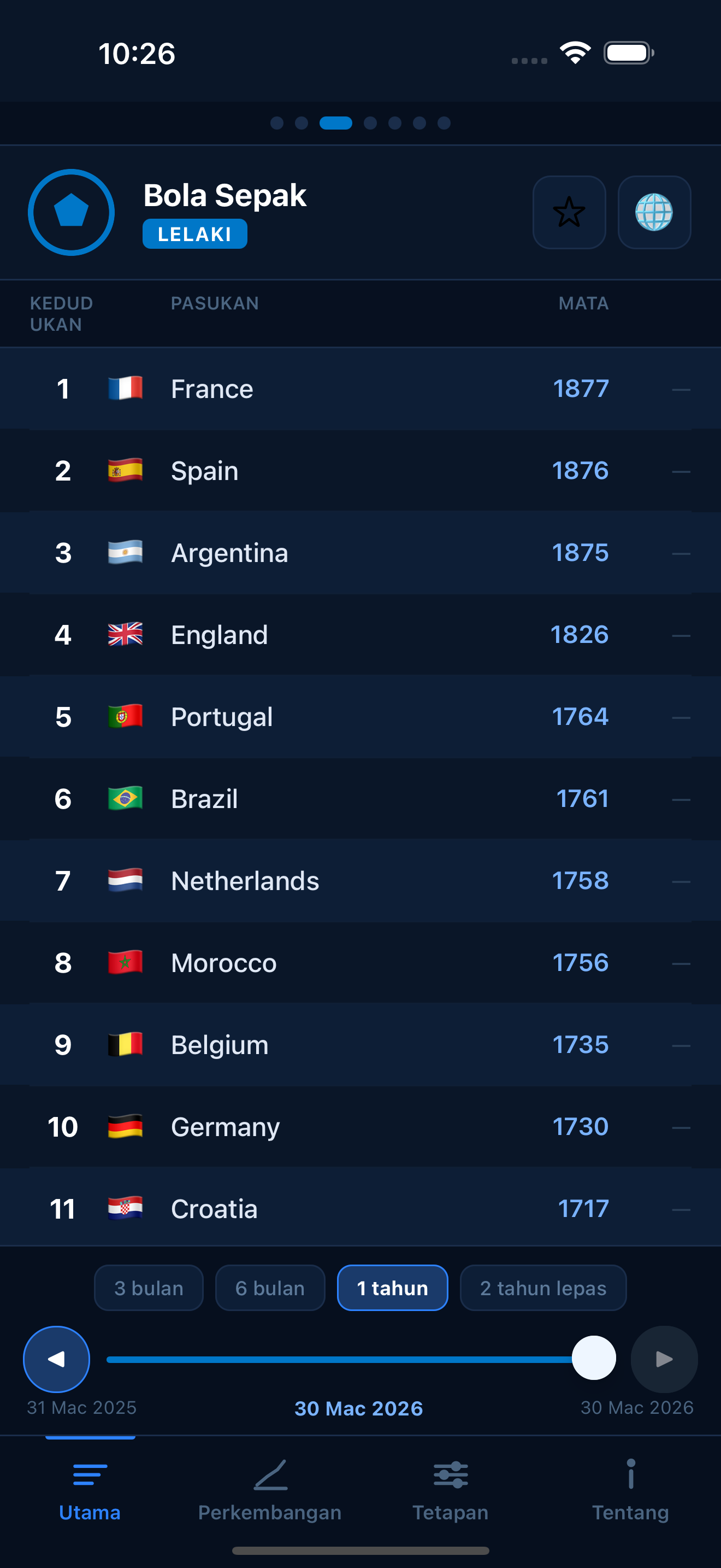 Football FIFA world rankings
