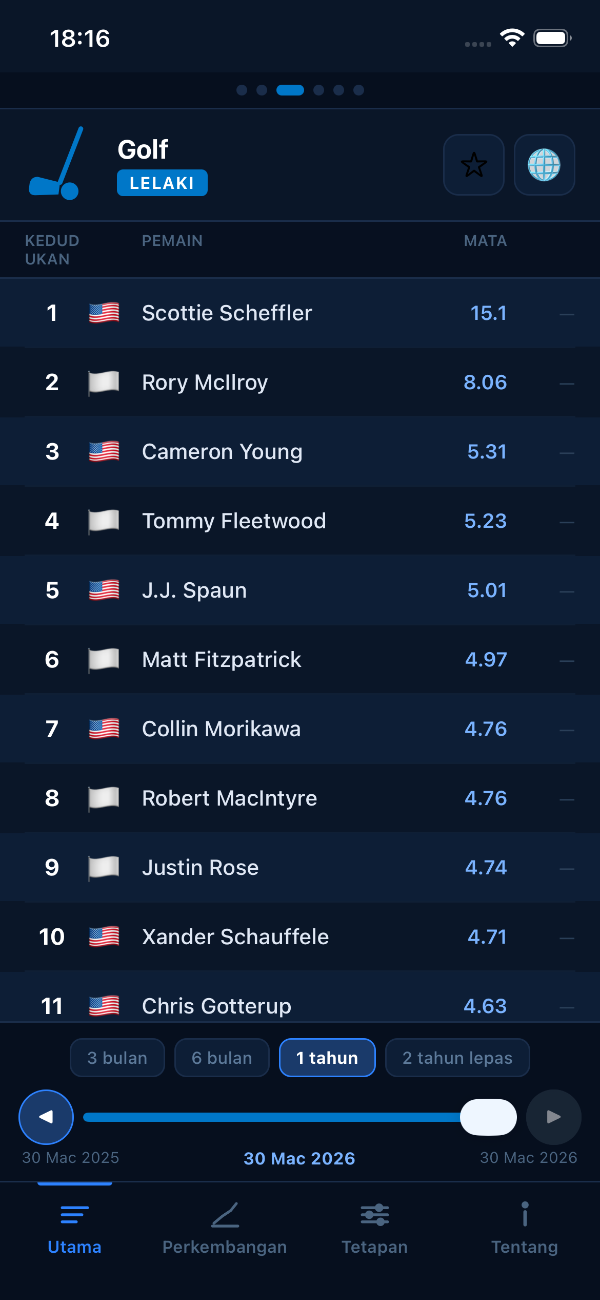 Golf world rankings