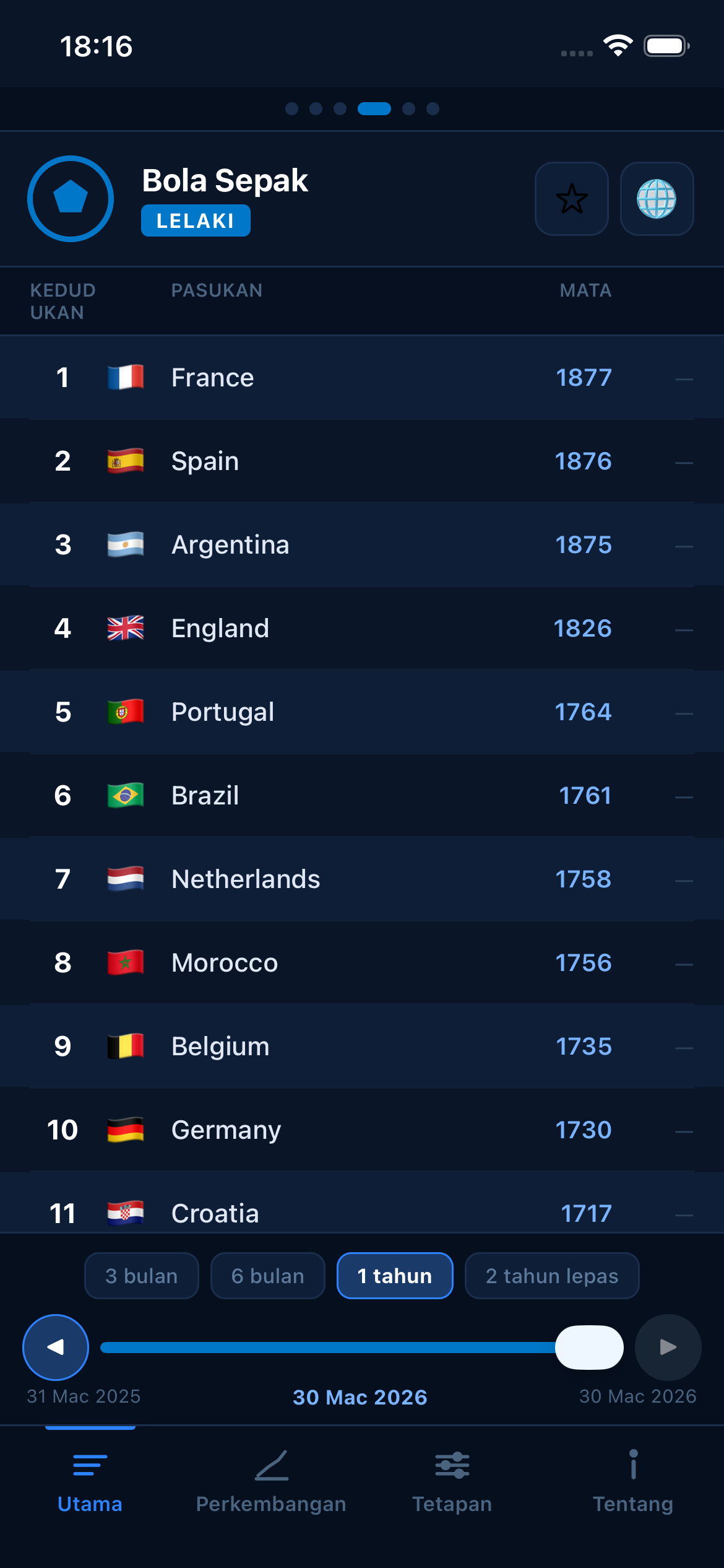 Football FIFA world rankings
