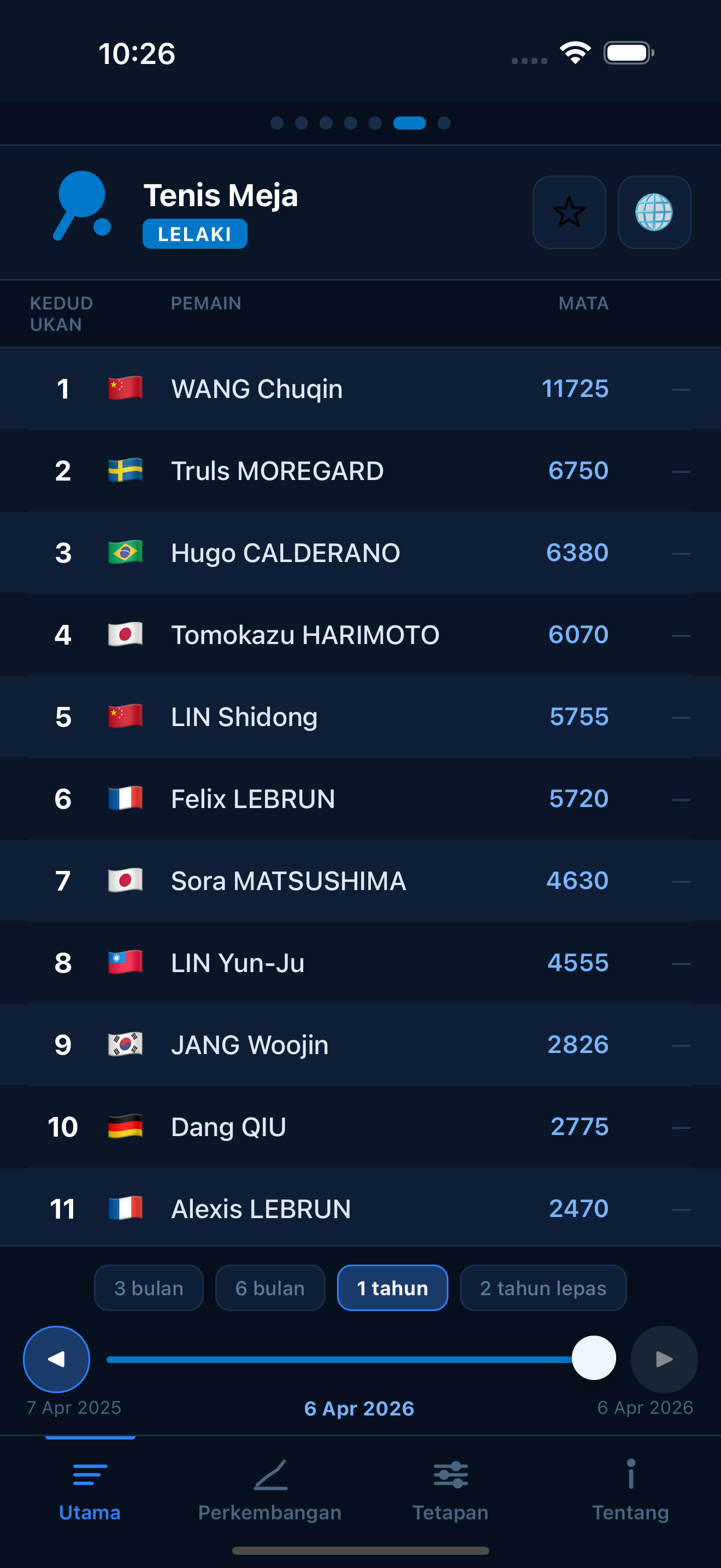 Table Tennis world rankings