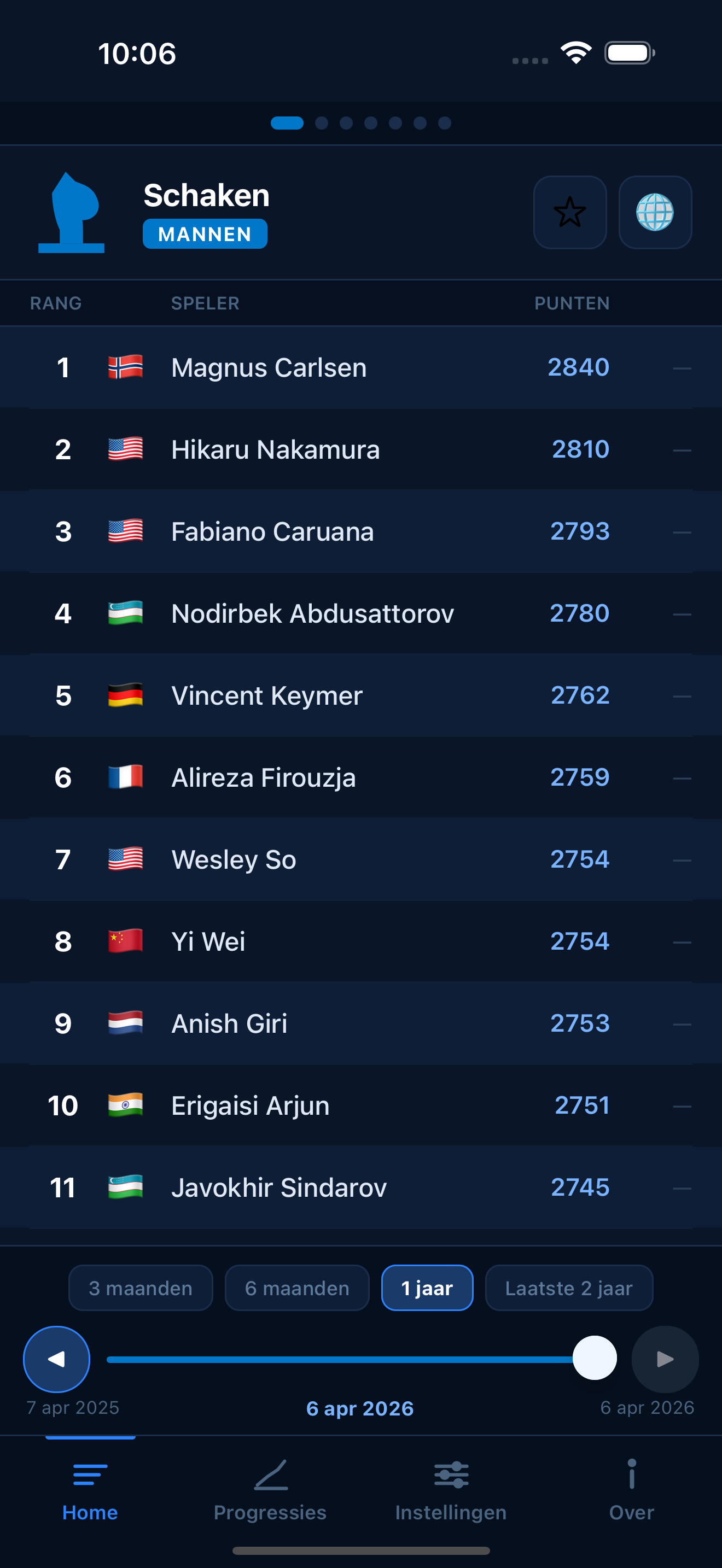 Chess FIDE ratings