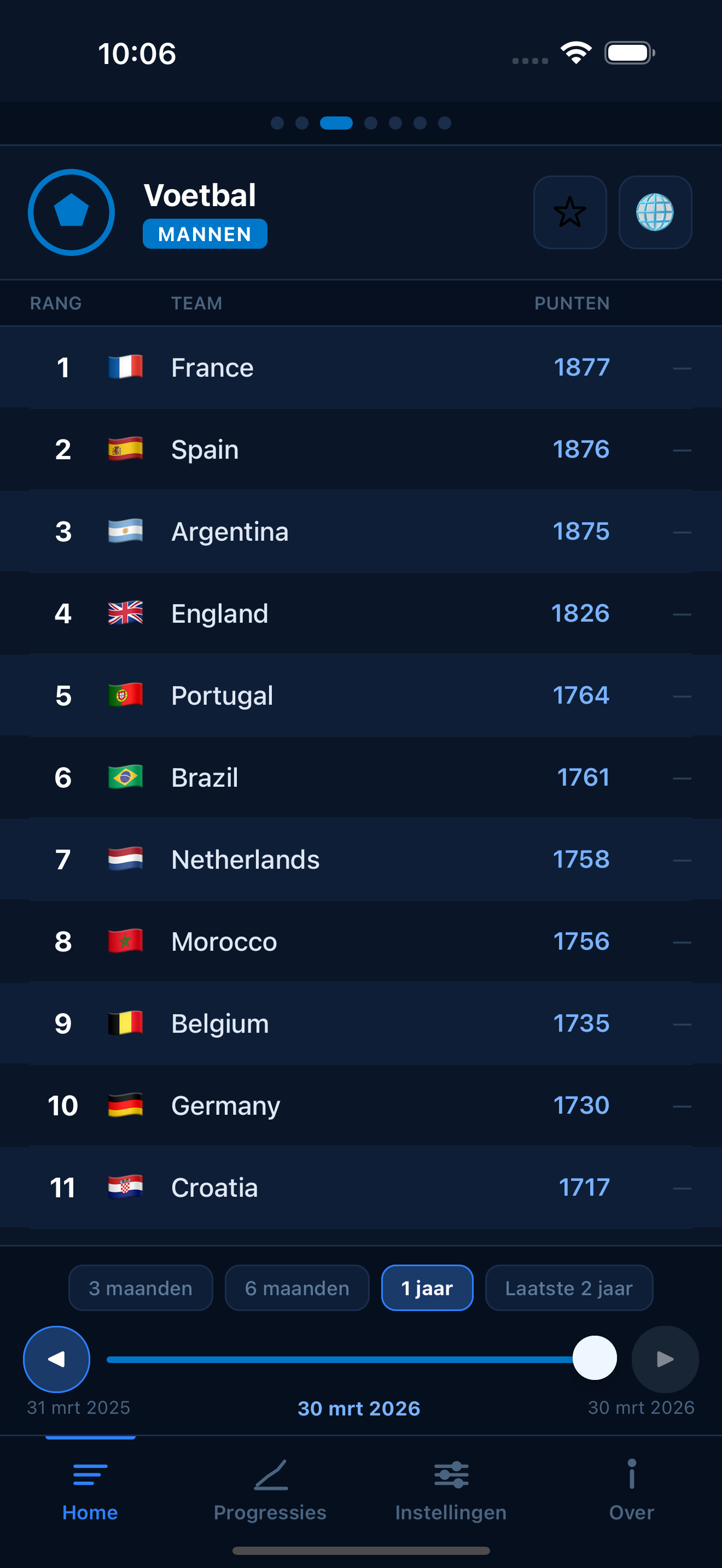 Football FIFA world rankings