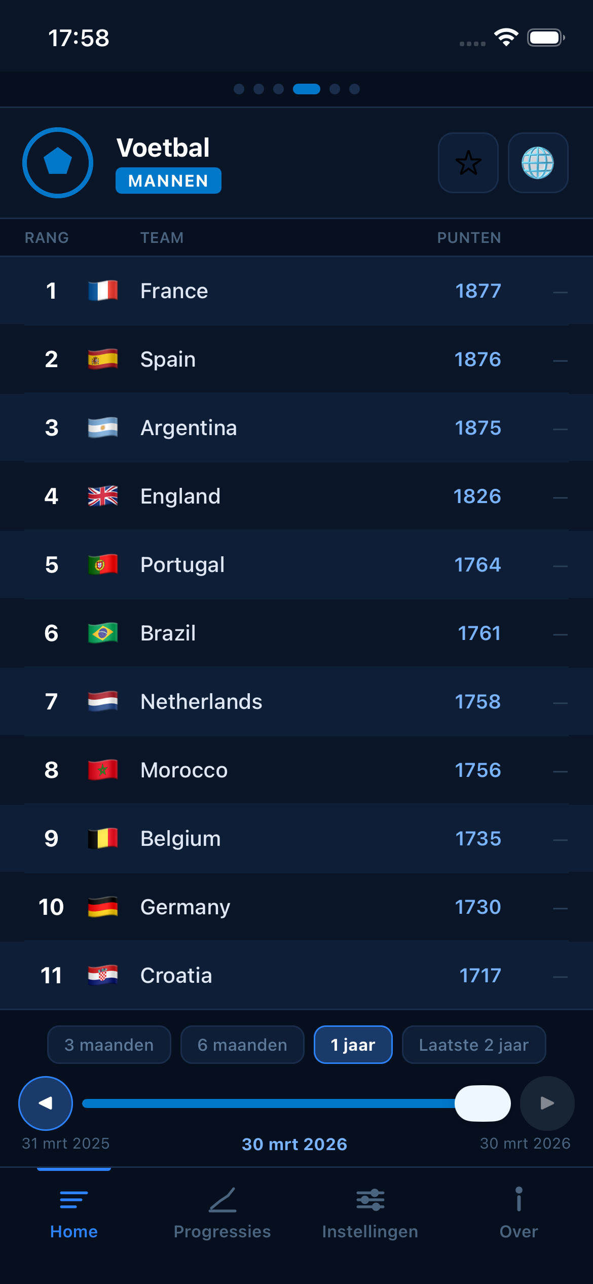 Football FIFA world rankings
