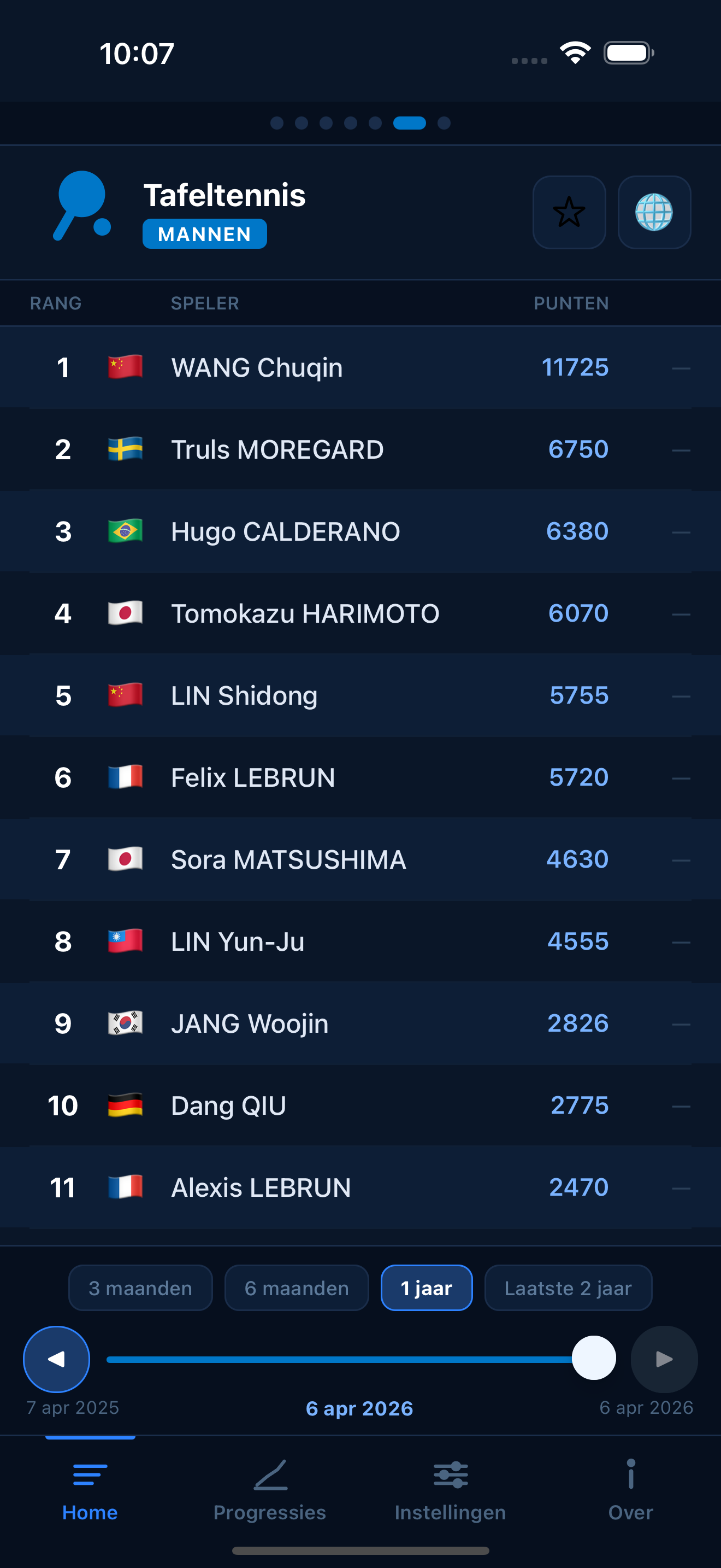 Table Tennis world rankings
