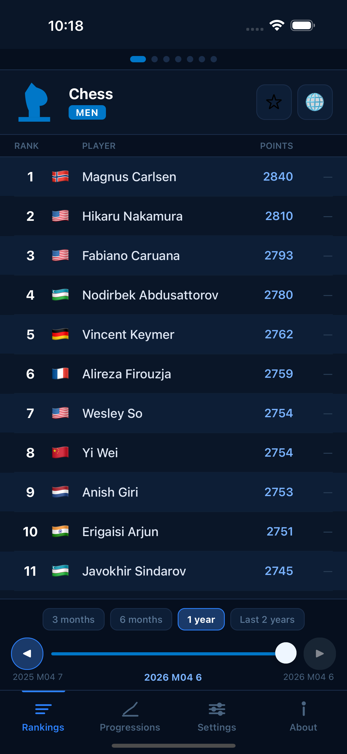 Chess FIDE ratings