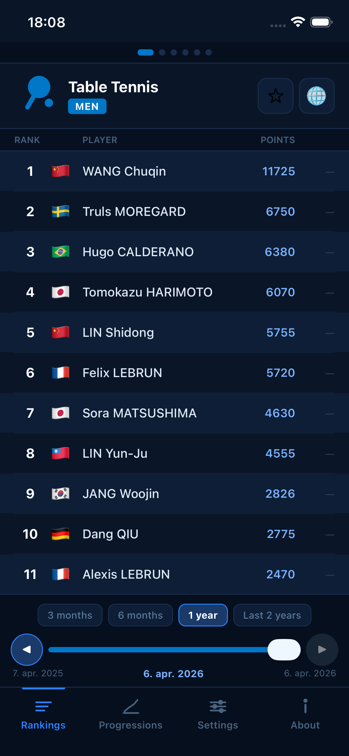Table Tennis world rankings