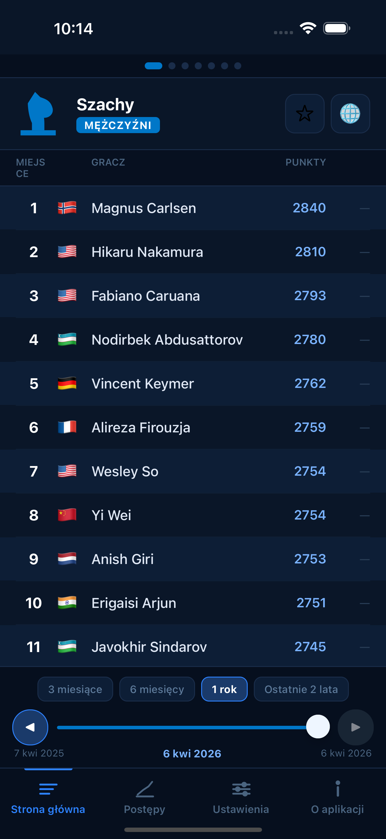 Chess FIDE ratings
