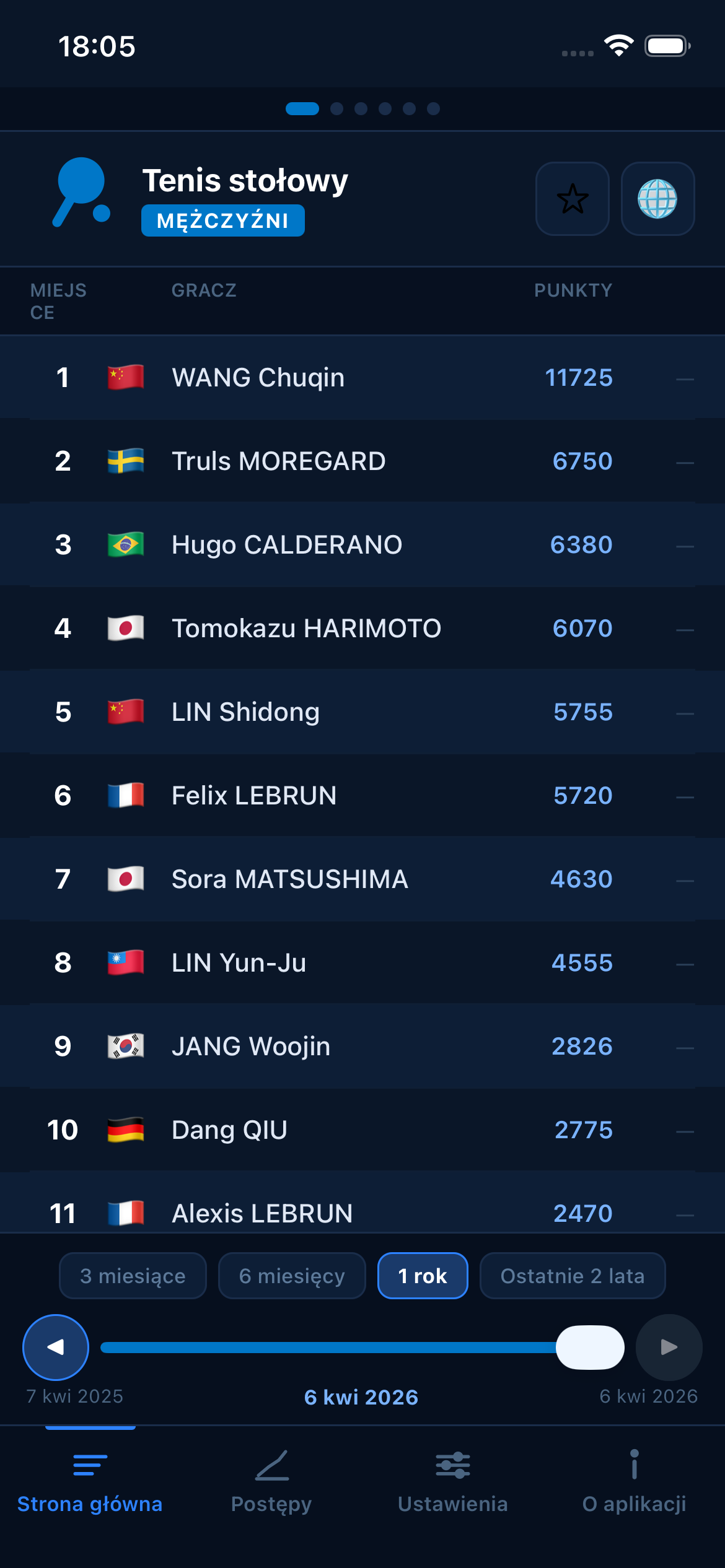 Table Tennis world rankings