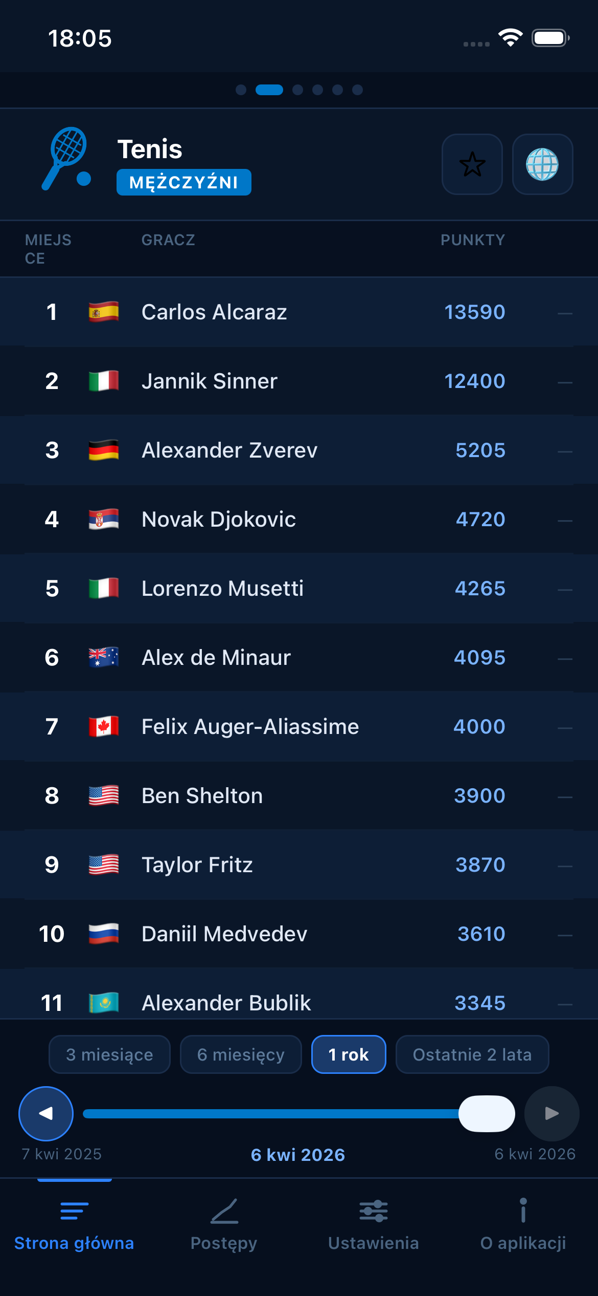 Tennis world rankings
