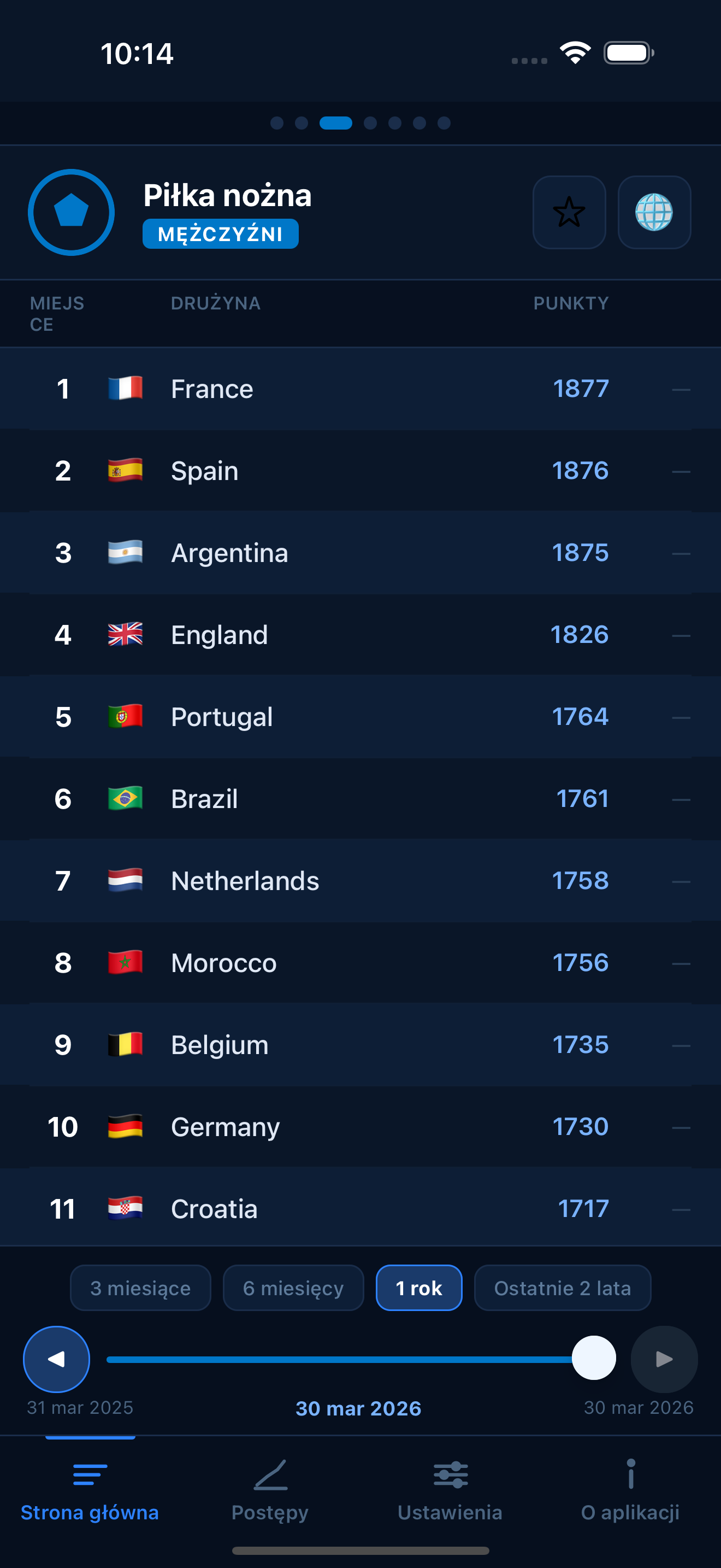 Football FIFA world rankings