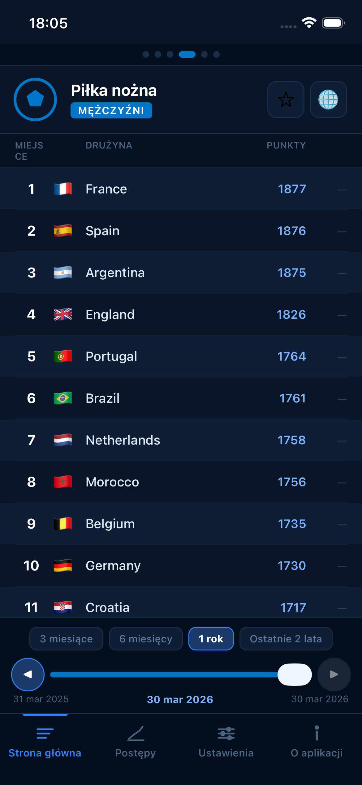 Football FIFA world rankings