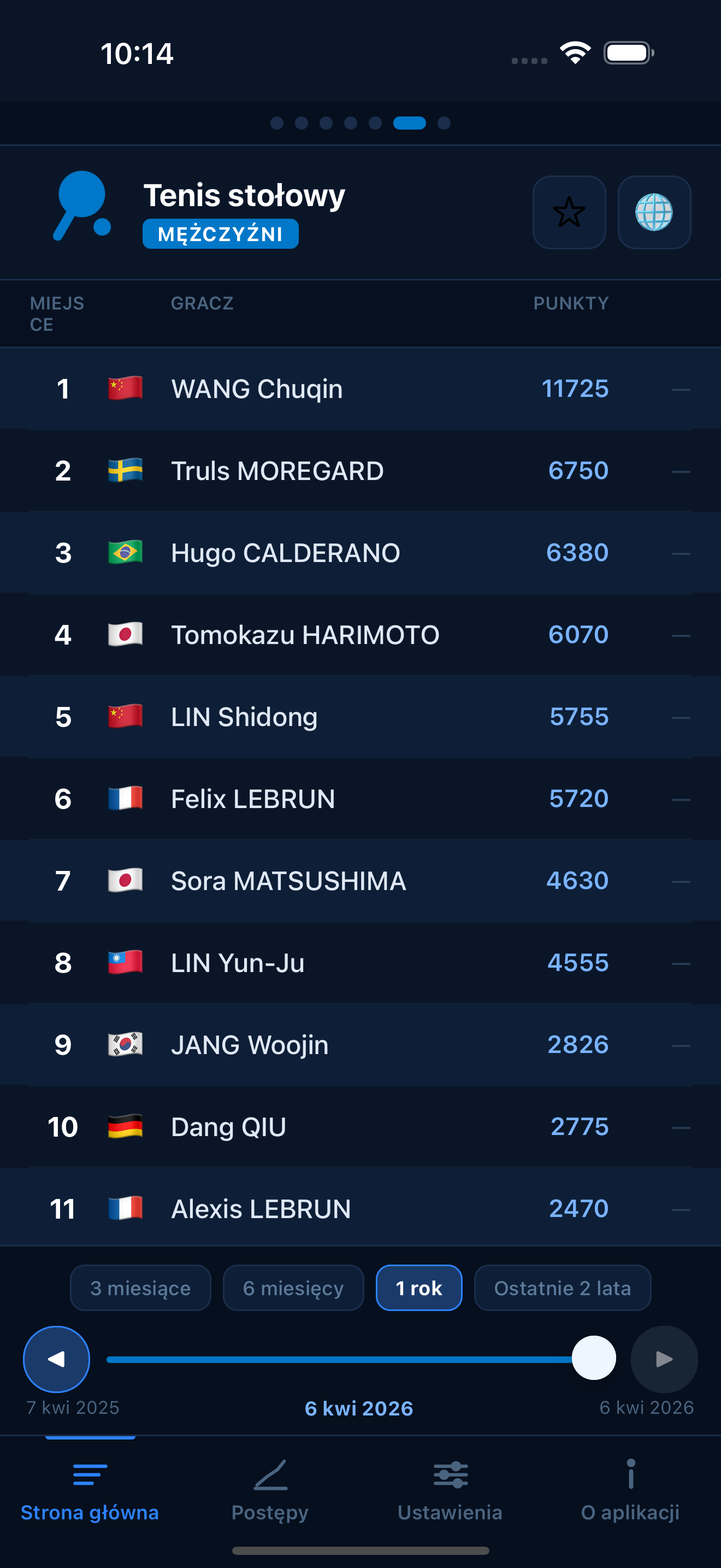 Table Tennis world rankings