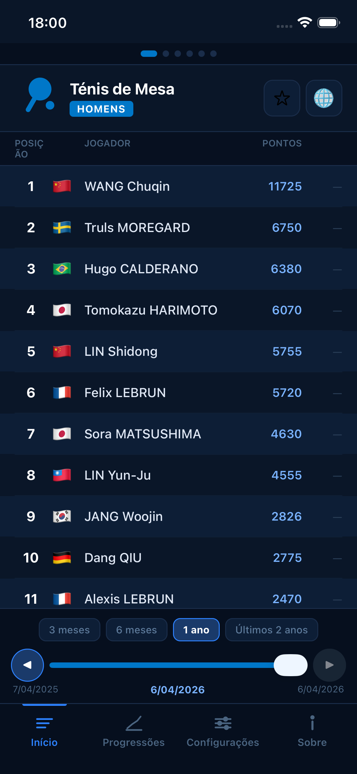 Table Tennis world rankings