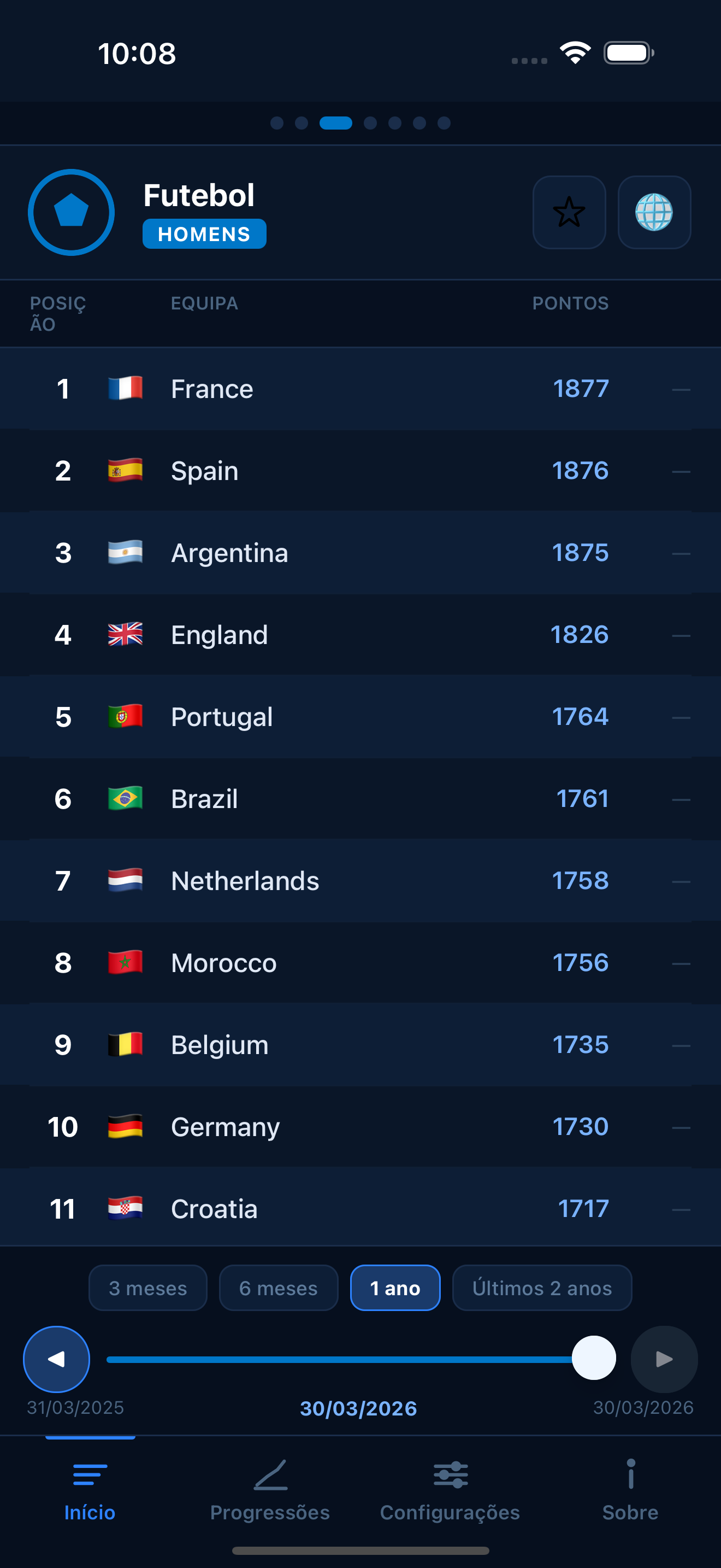 Football FIFA world rankings