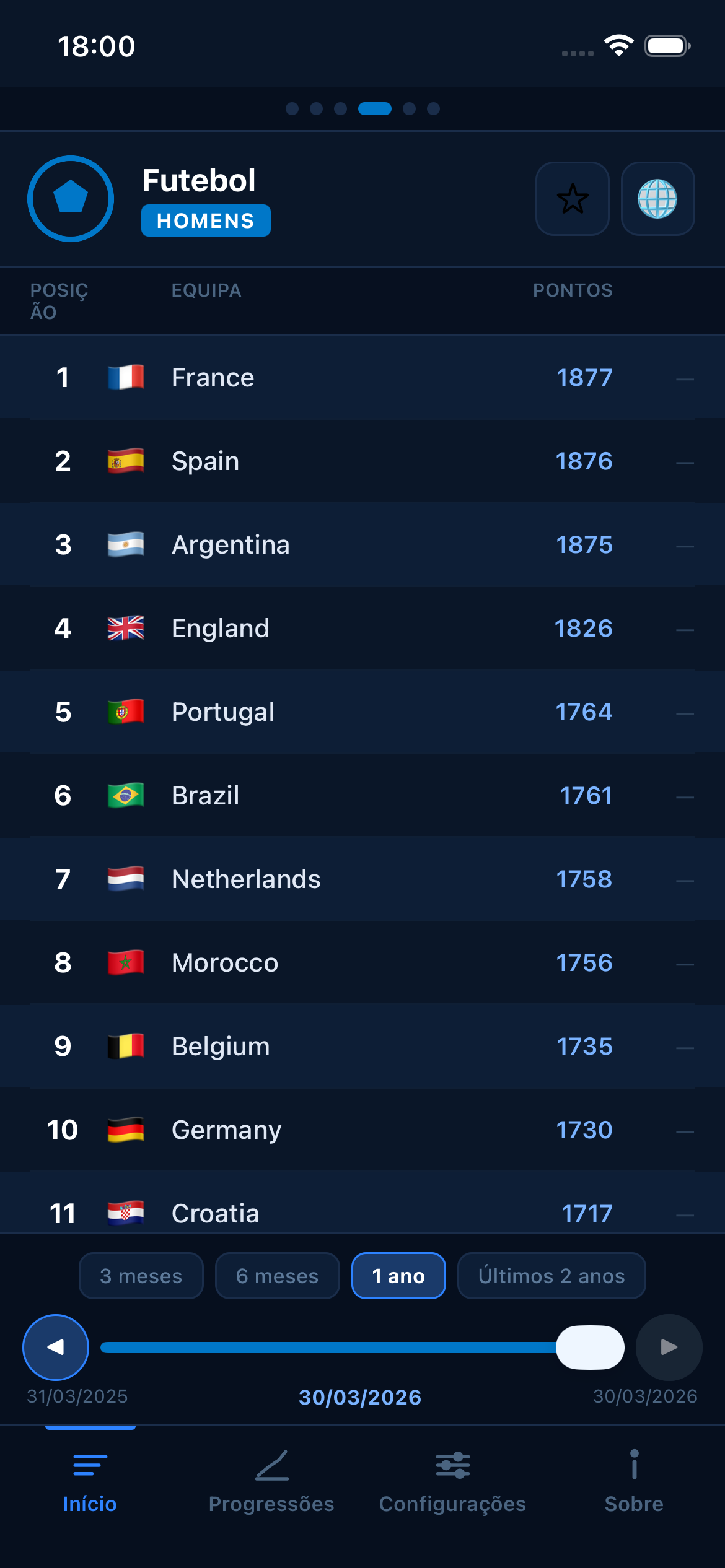 Football FIFA world rankings