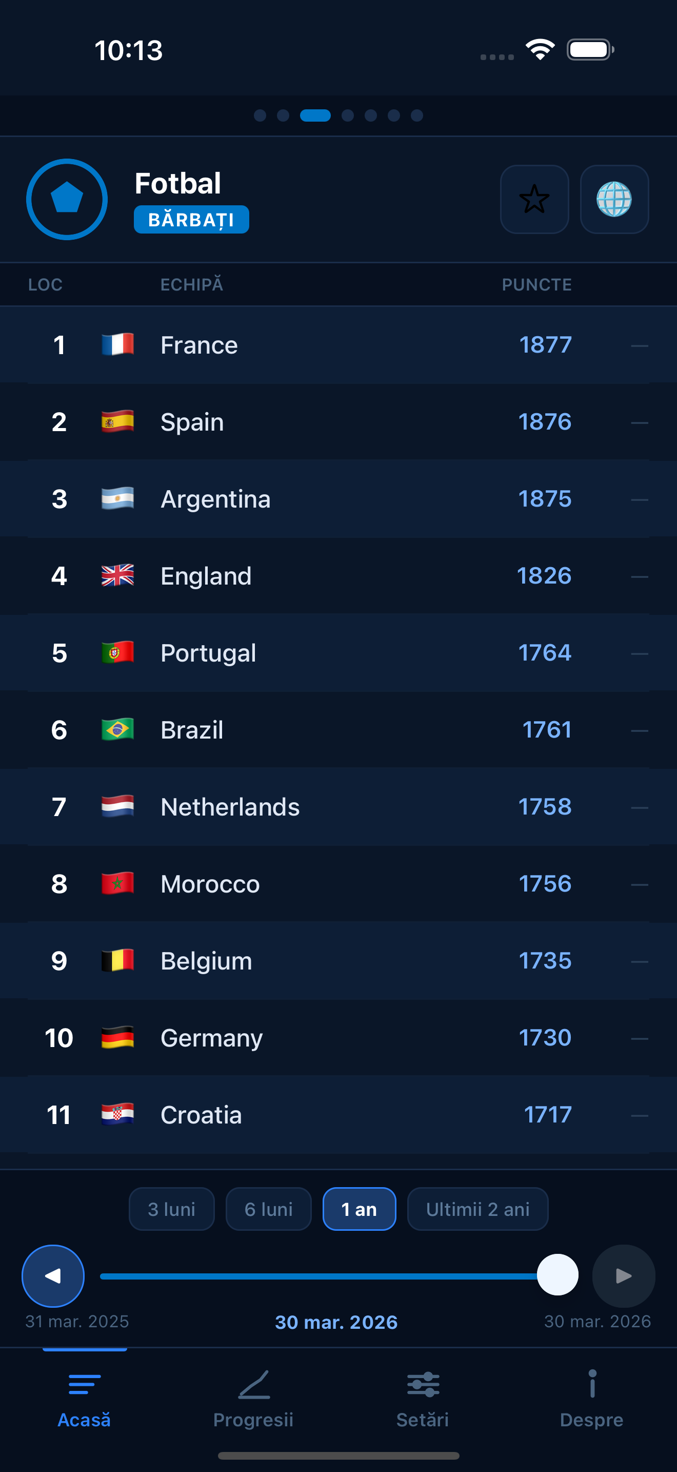 Football FIFA world rankings