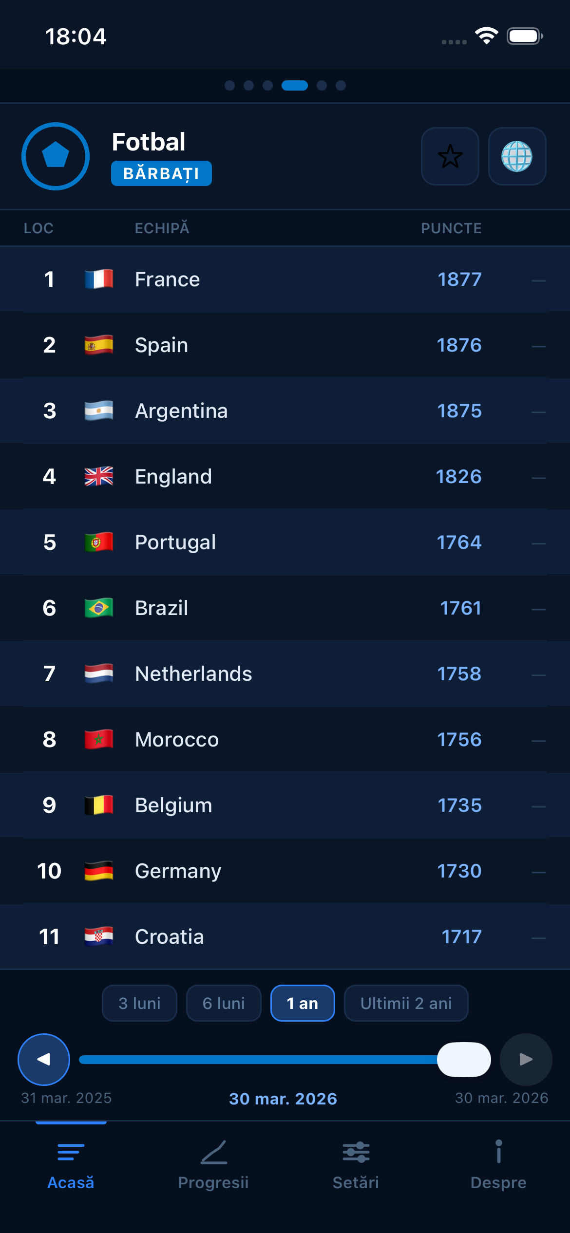 Football FIFA world rankings