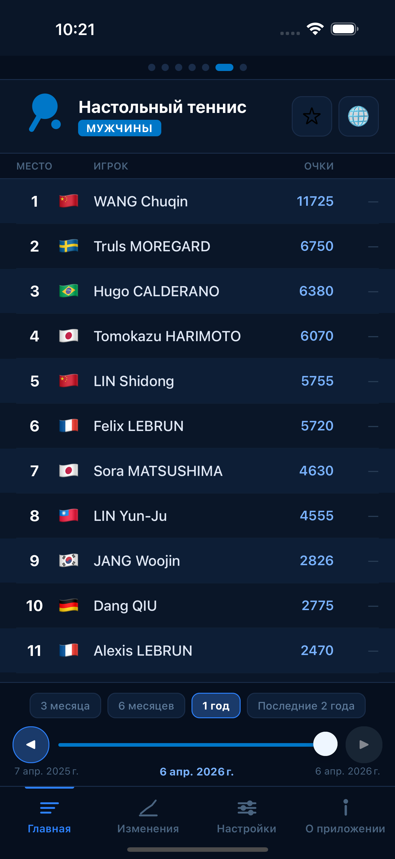 Table Tennis world rankings