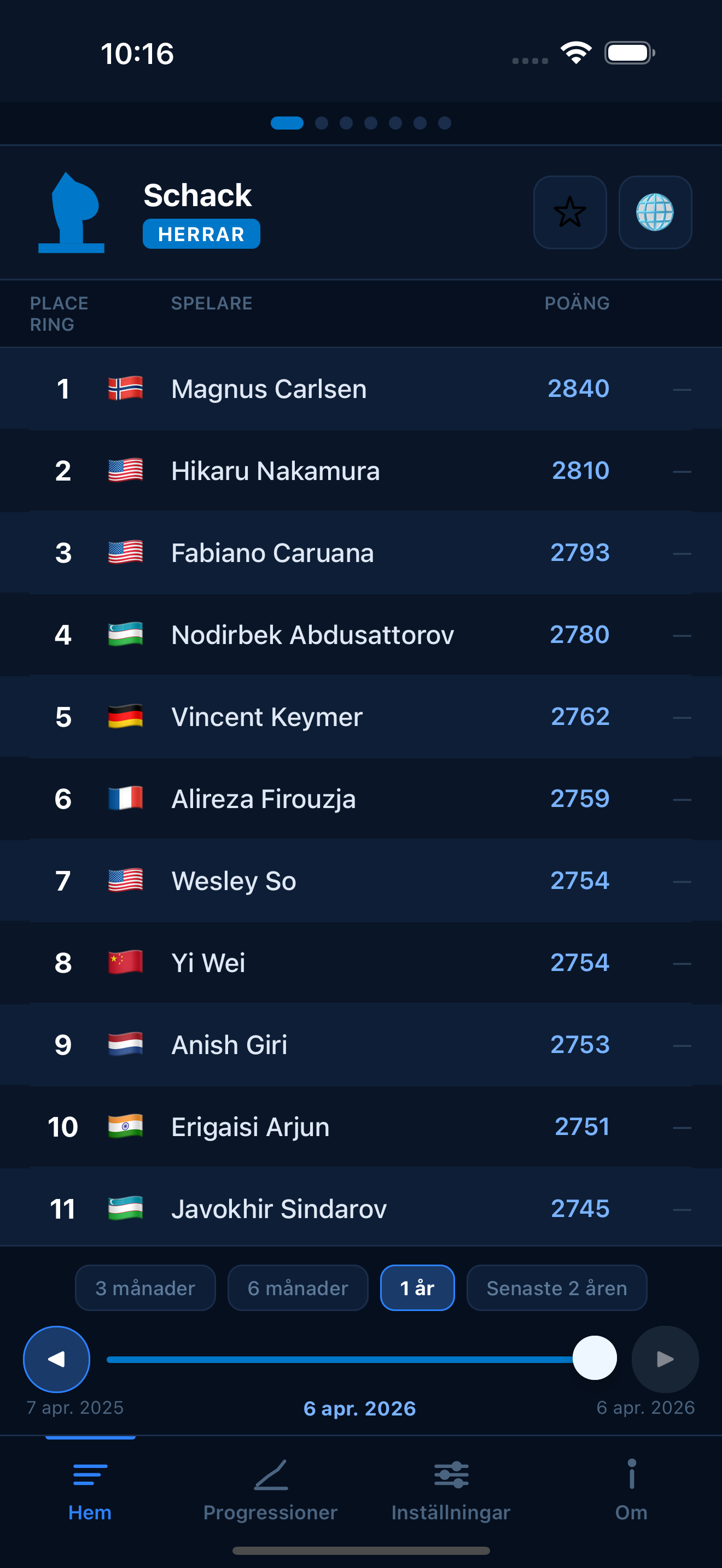 Chess FIDE ratings
