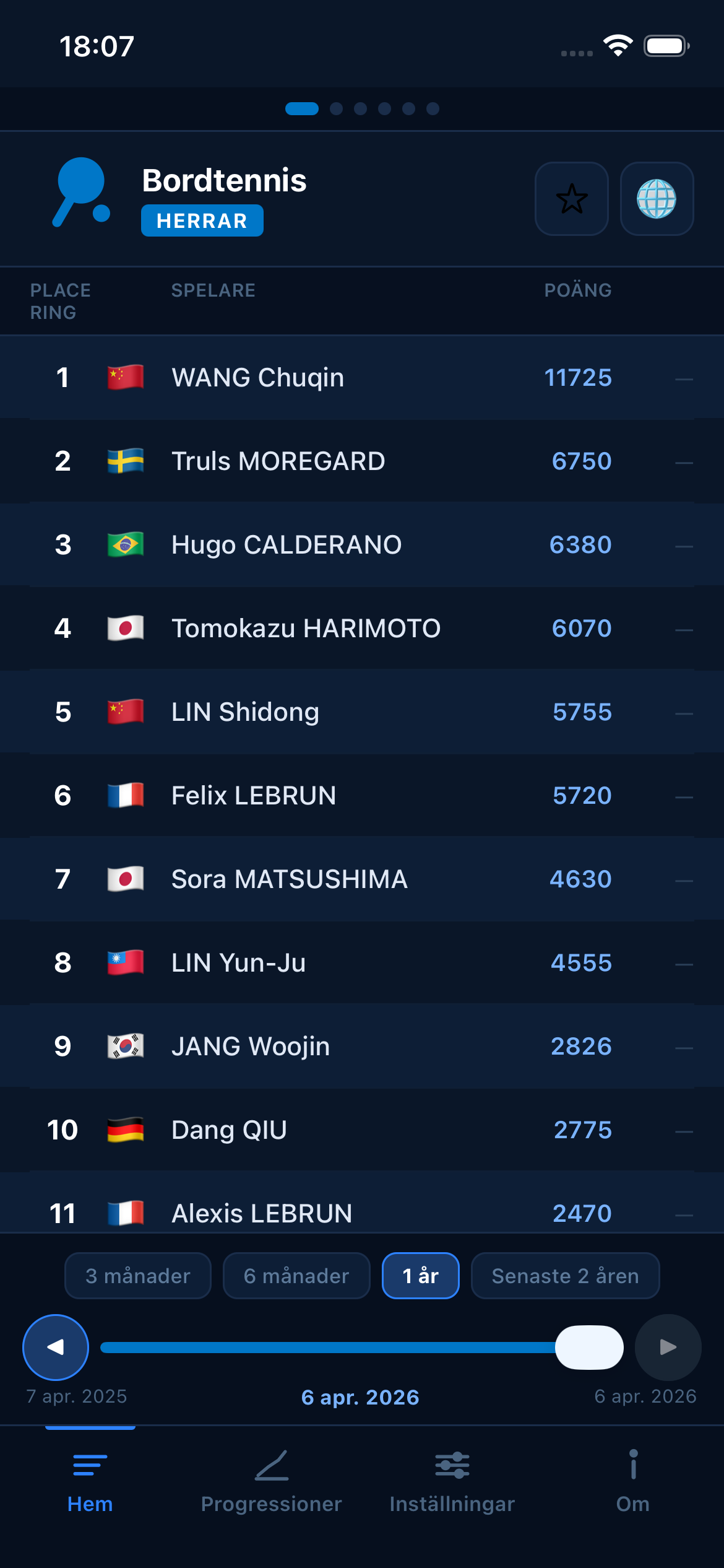 Table Tennis world rankings