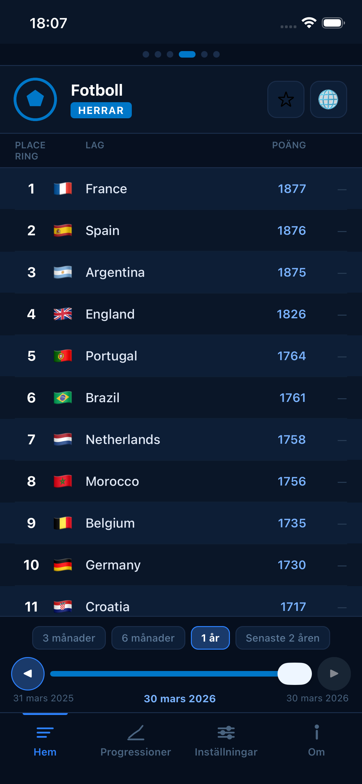 Football FIFA world rankings