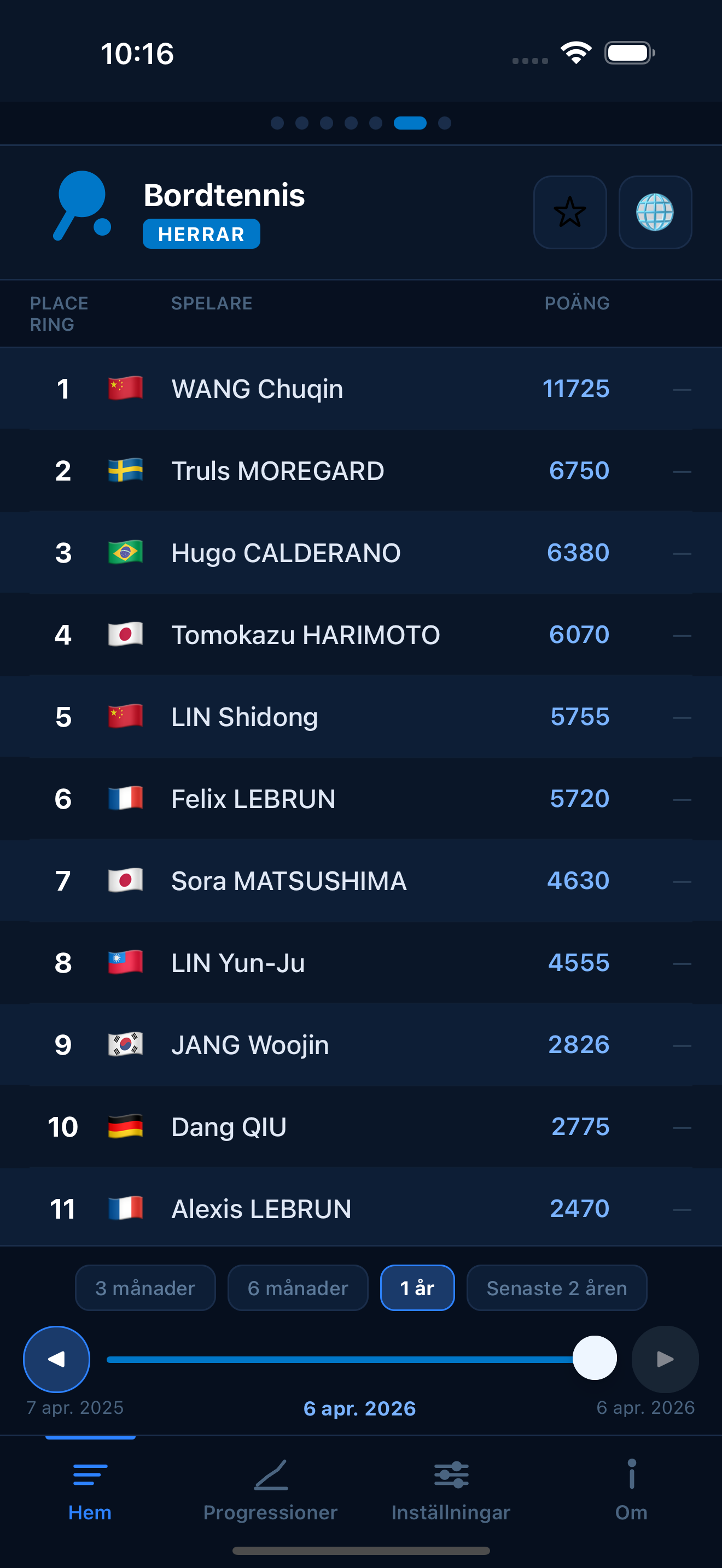 Table Tennis world rankings