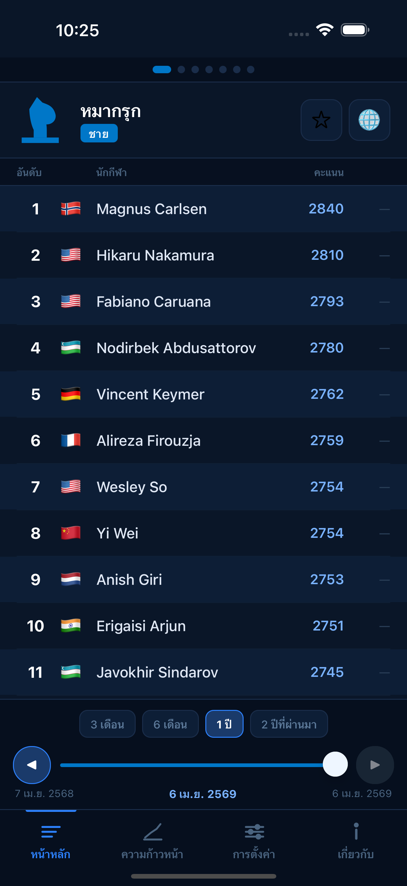 Chess FIDE ratings