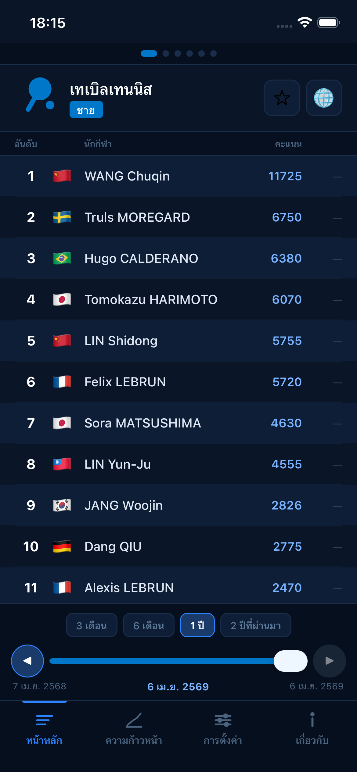 Table Tennis world rankings